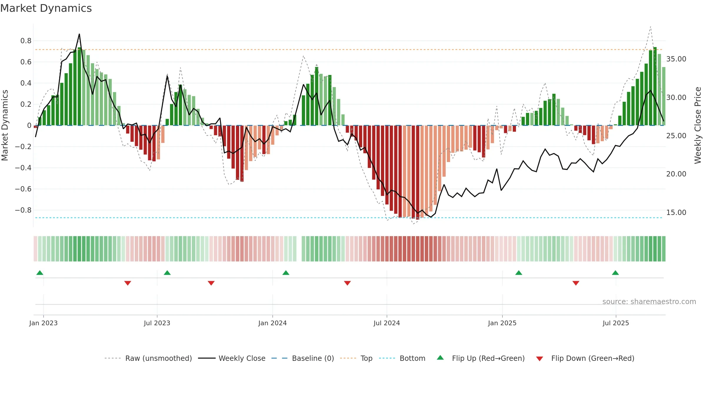 605020 weekly Market Dynamics chart, closing 2025-09-15.