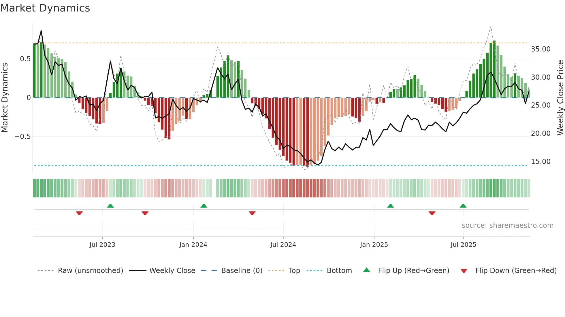 605020 weekly Market Dynamics chart