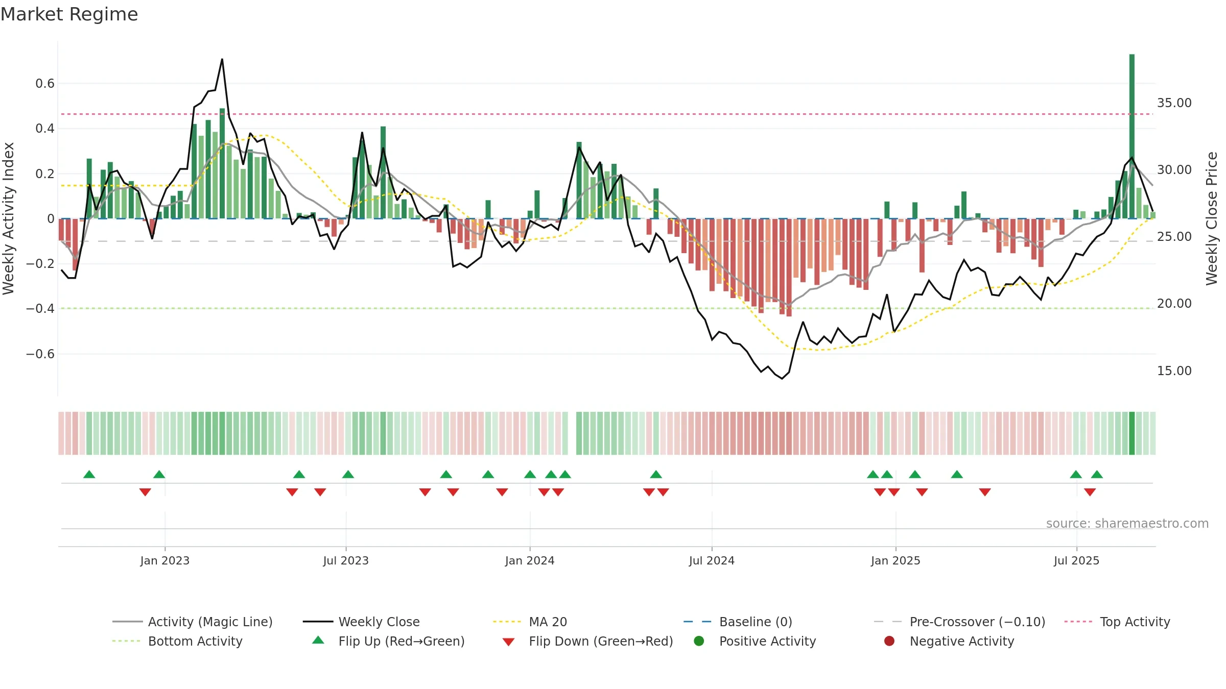 605020 weekly Market Snapshot chart, closing 2025-09-15.