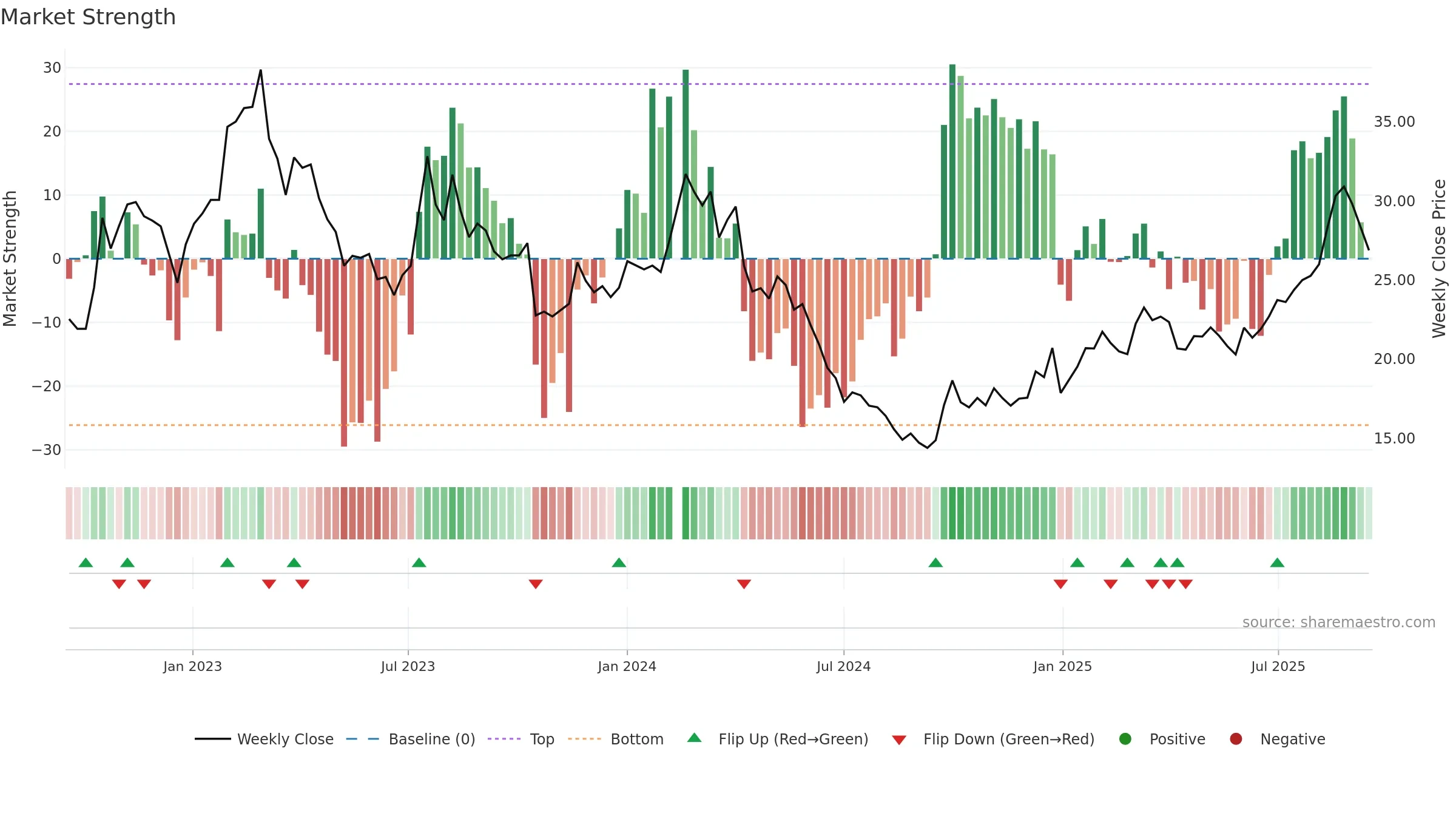 605020 weekly Market Strength chart, closing 2025-09-15.