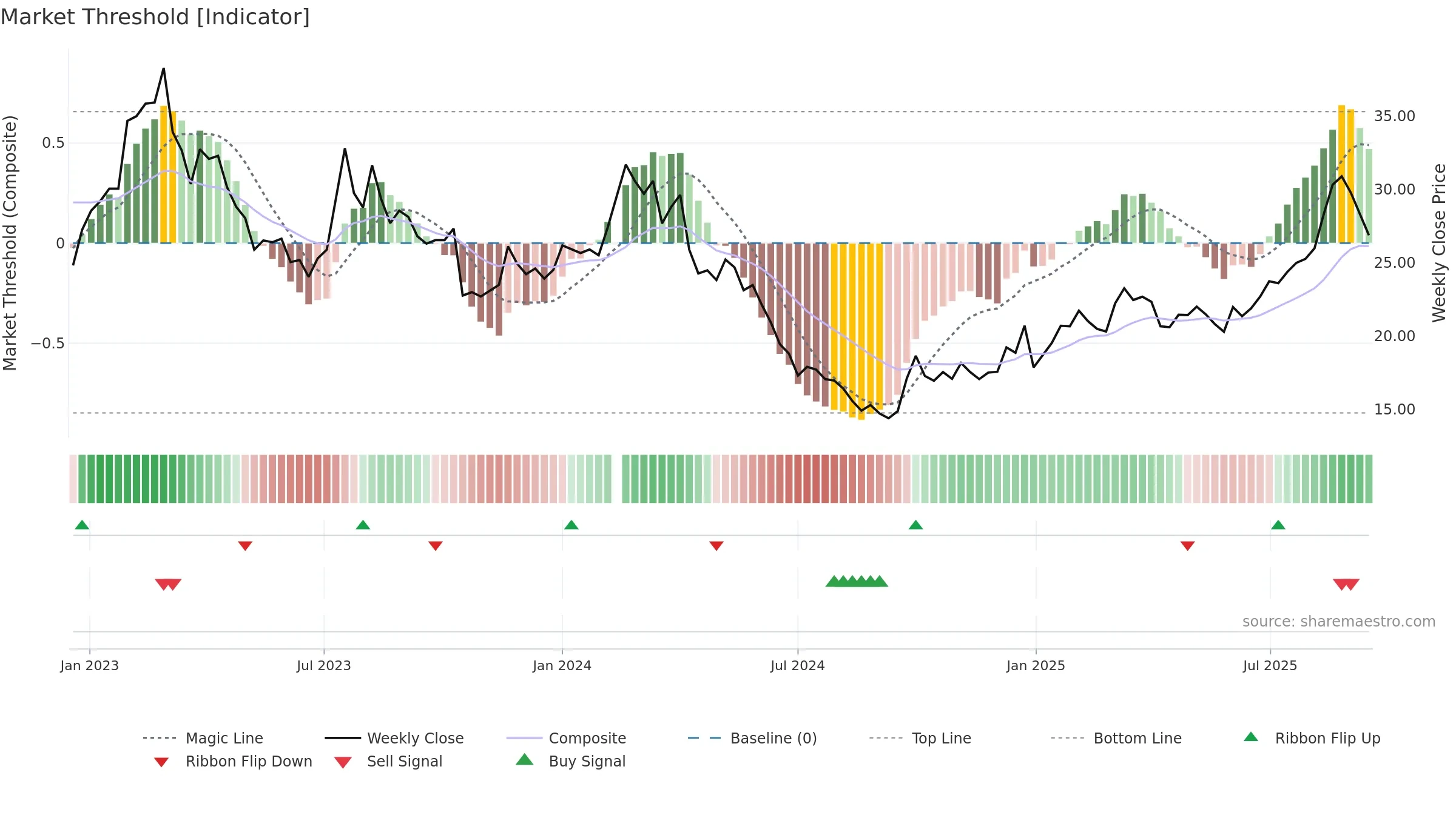 605020 weekly Market Threshold chart, closing 2025-09-15.