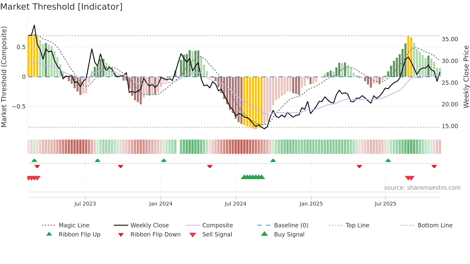 605020 weekly Market Threshold chart