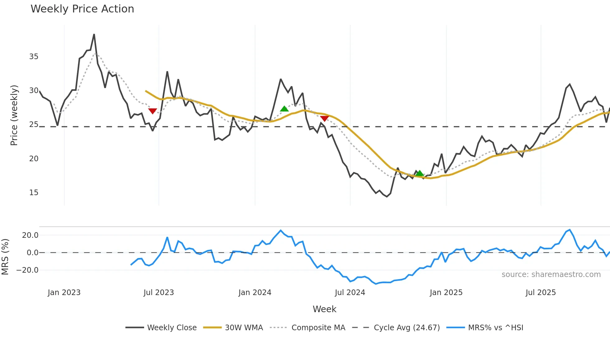 605020 weekly Price Action chart, closing 2025-11-10