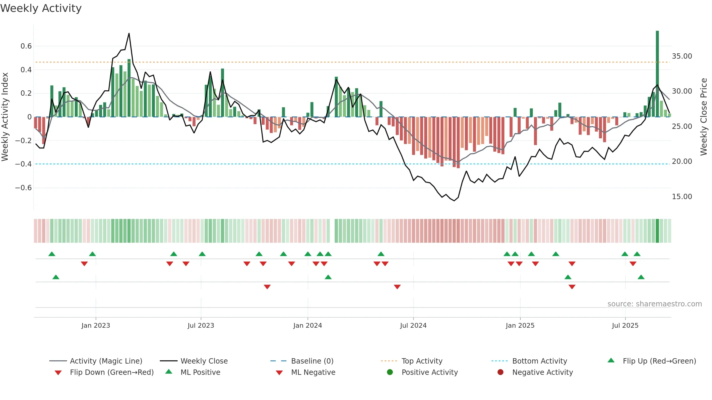 605020 weekly Activity chart, closing 2025-09-15.
