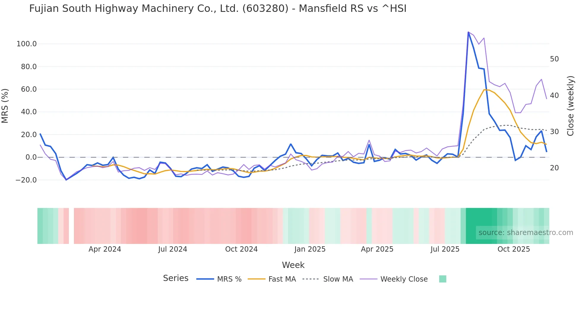 603280 Mansfield Relative Strength chart