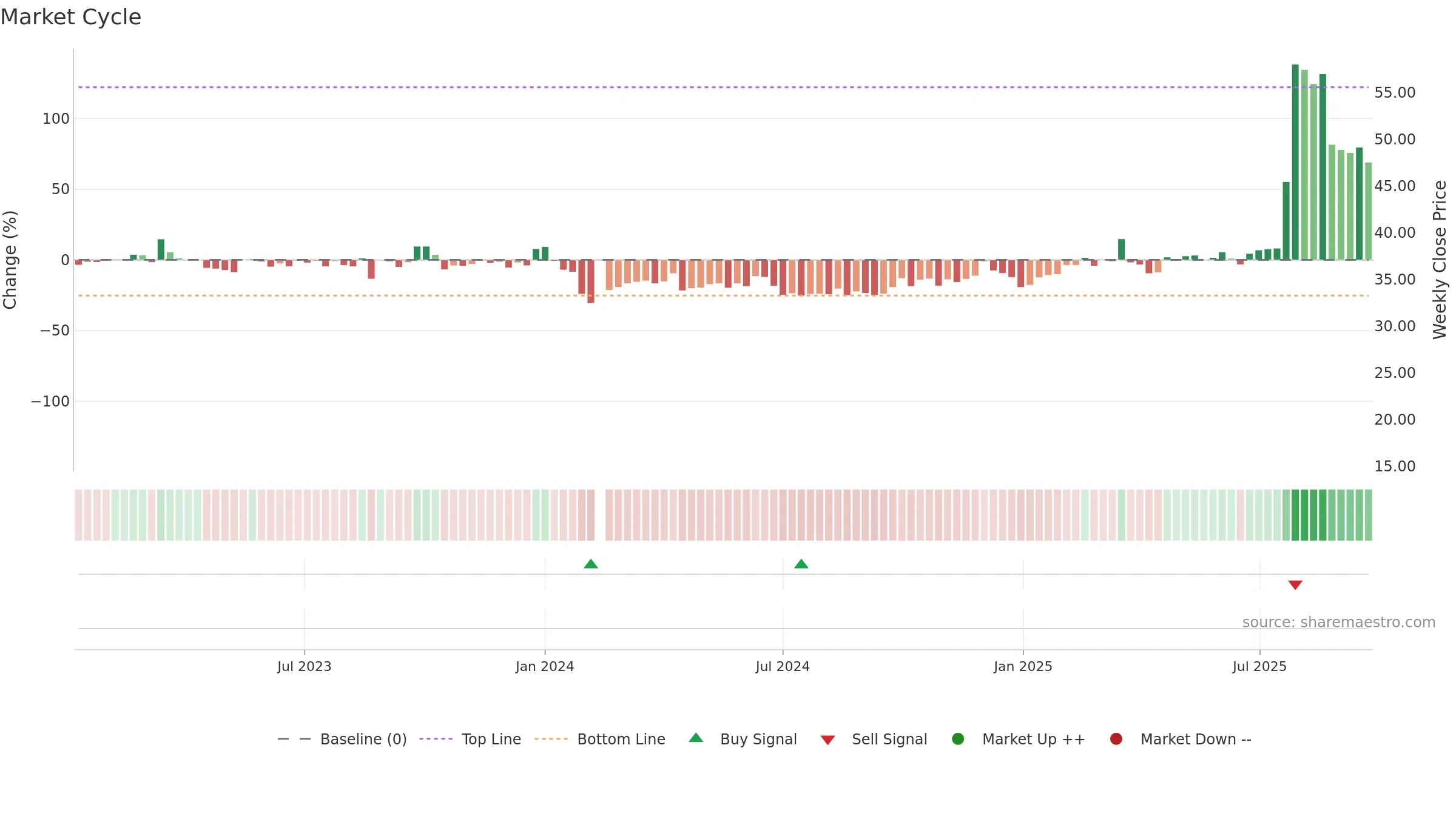 603280 weekly Market Cycle chart, closing 2025-09-22.