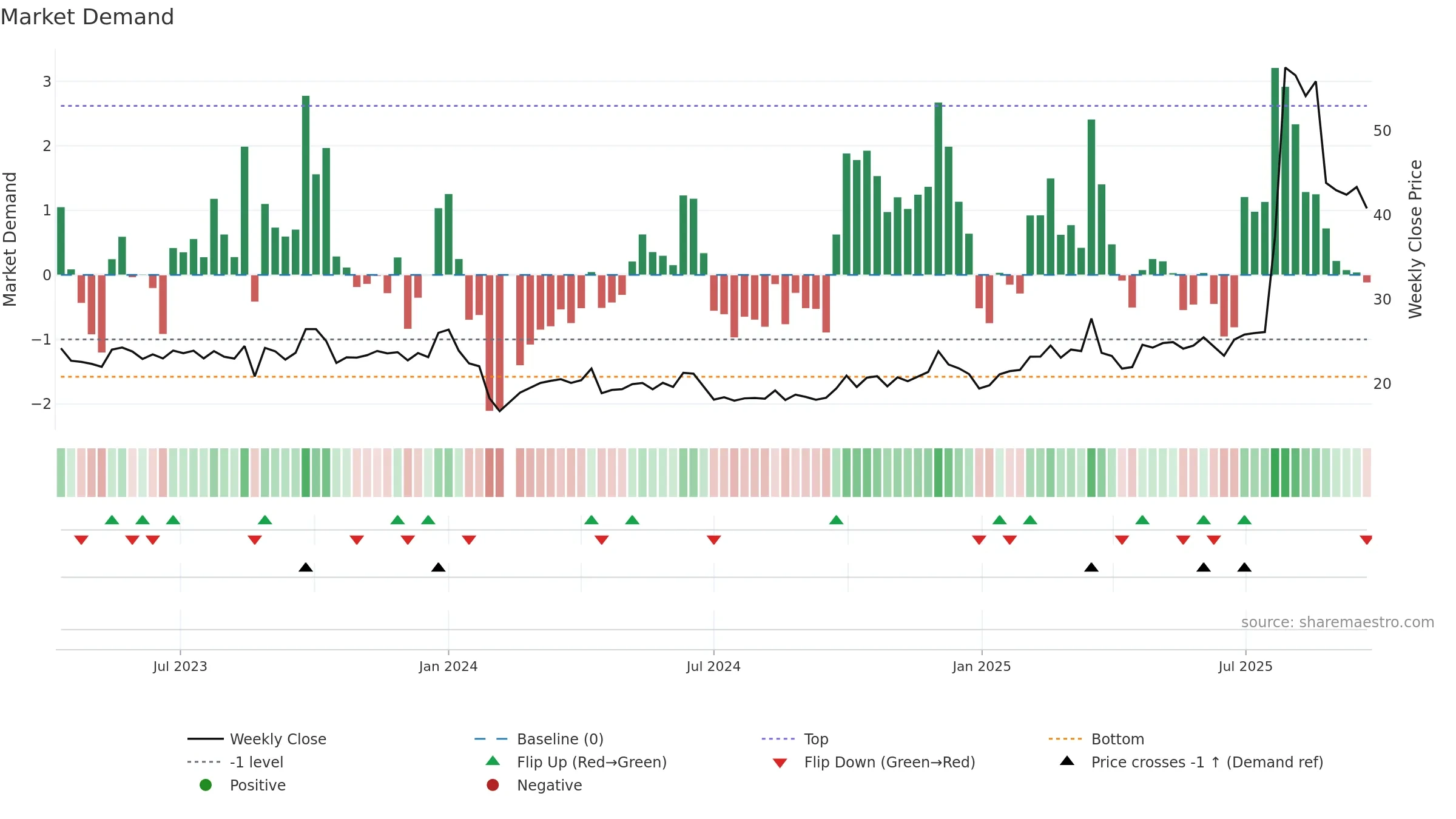 603280 weekly Market Demand chart, closing 2025-09-22.
