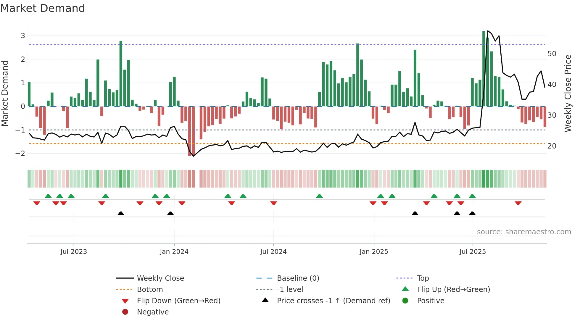 603280 weekly Market Demand chart