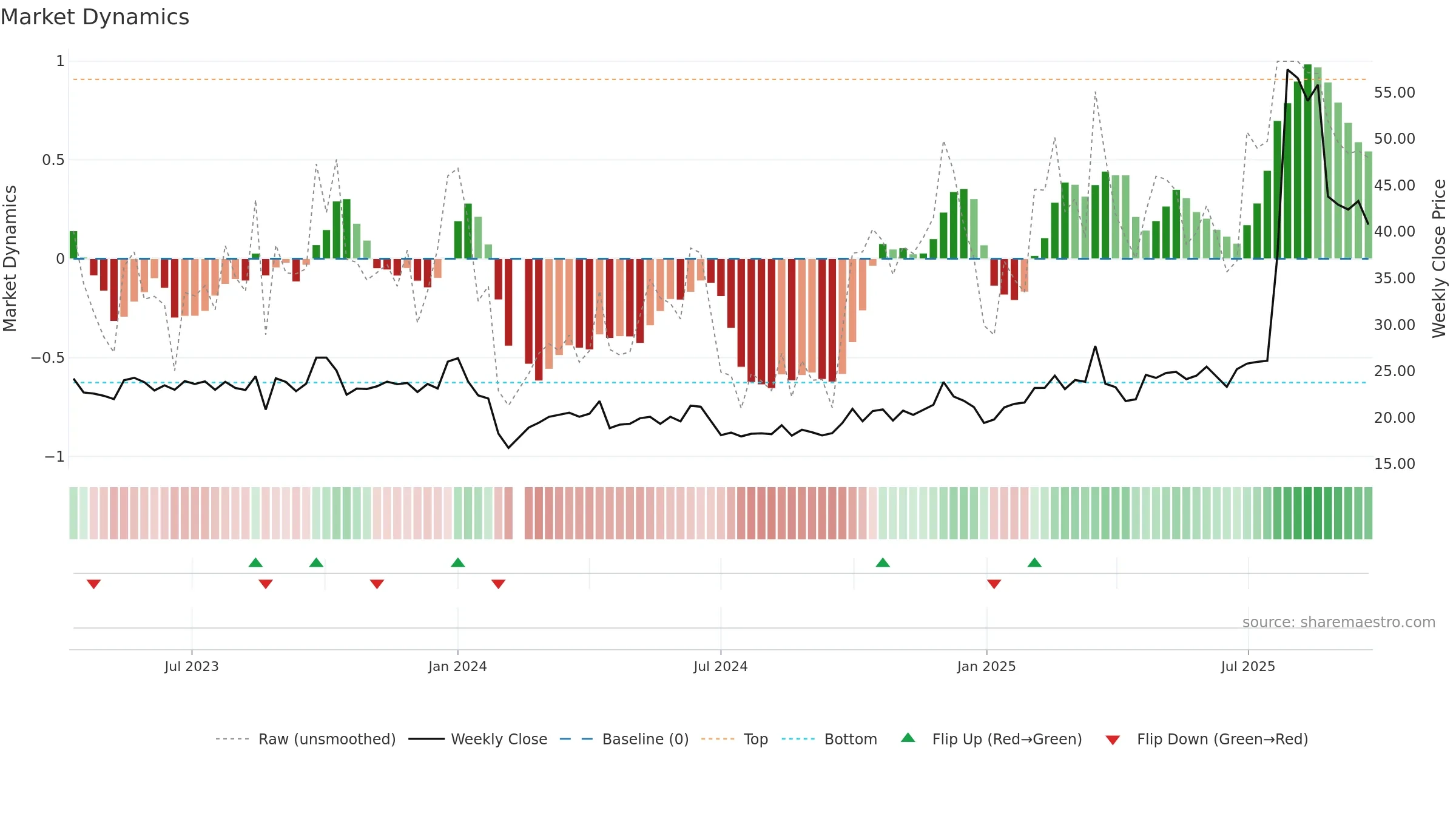 603280 weekly Market Dynamics chart, closing 2025-09-22.