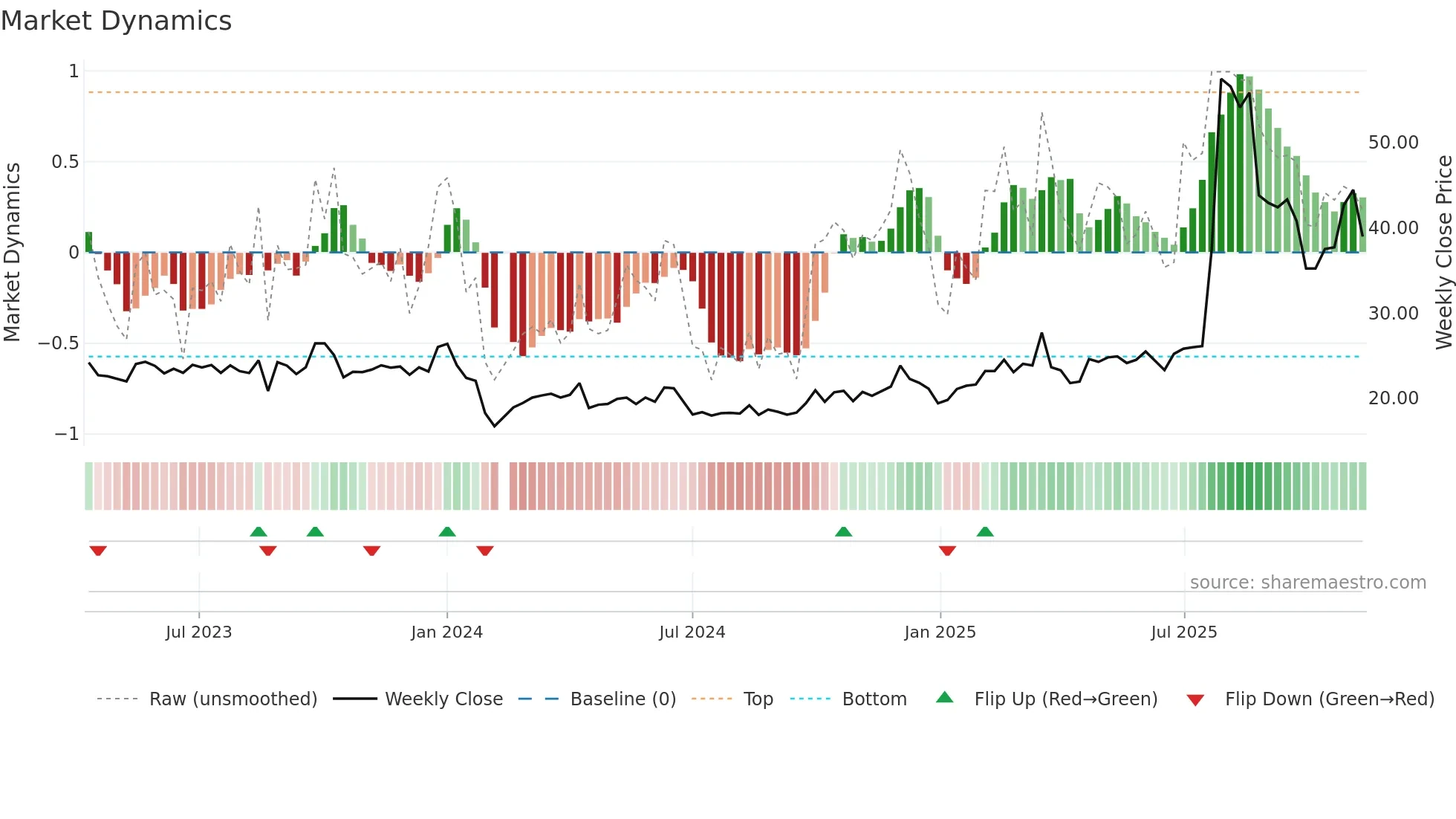 603280 weekly Market Dynamics chart