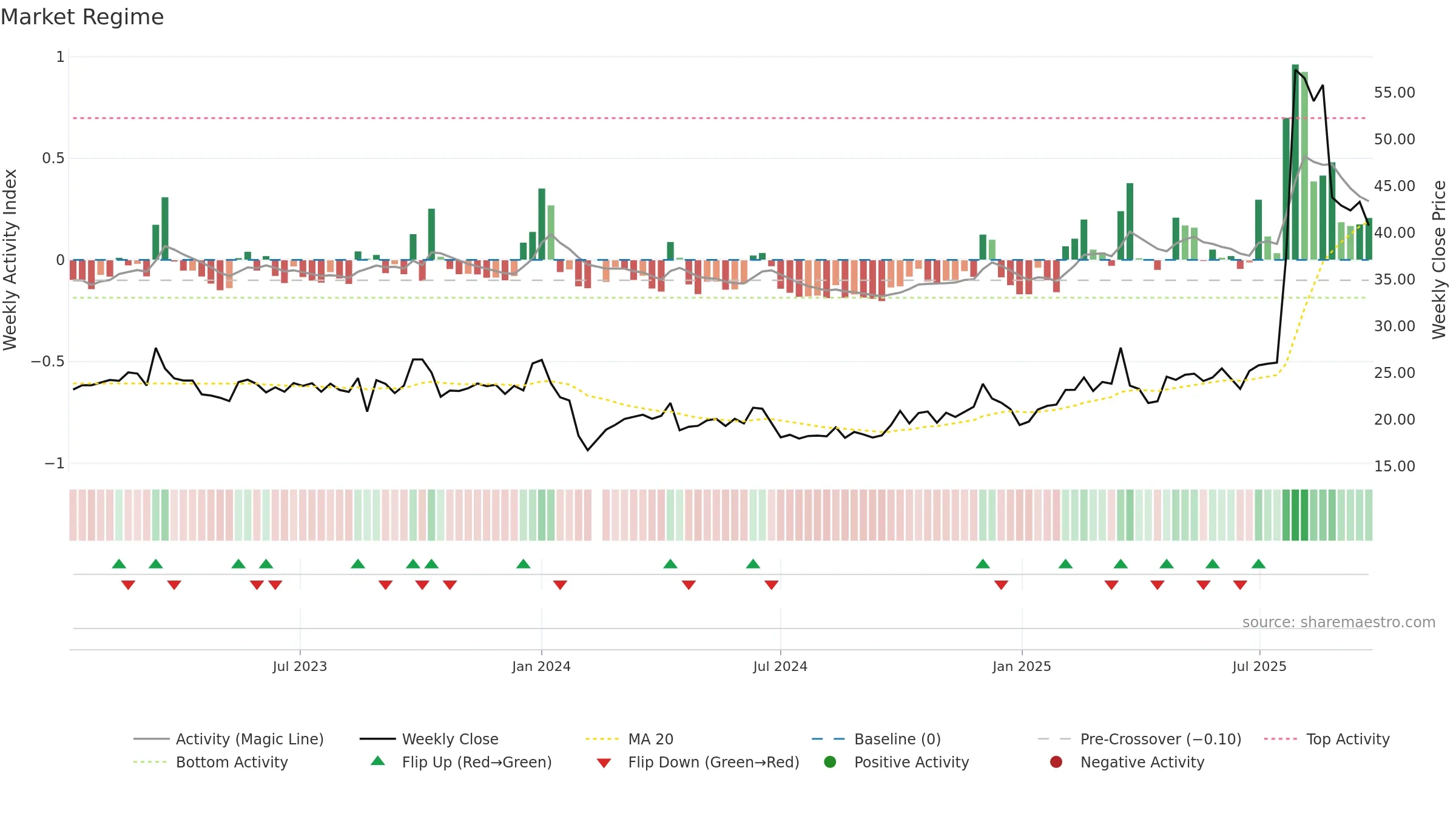 603280 weekly Market Snapshot chart, closing 2025-09-22.