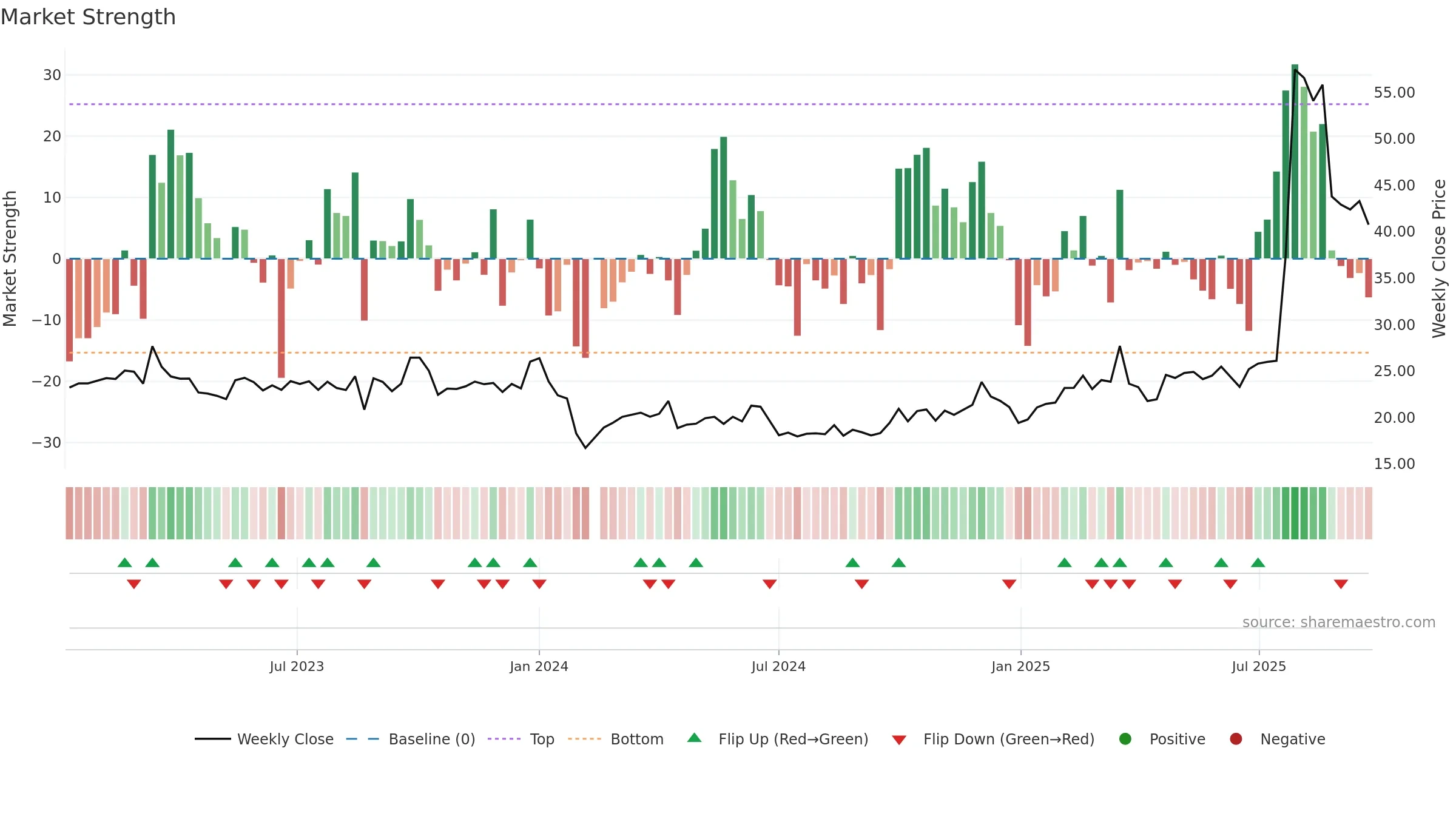 603280 weekly Market Strength chart, closing 2025-09-22.