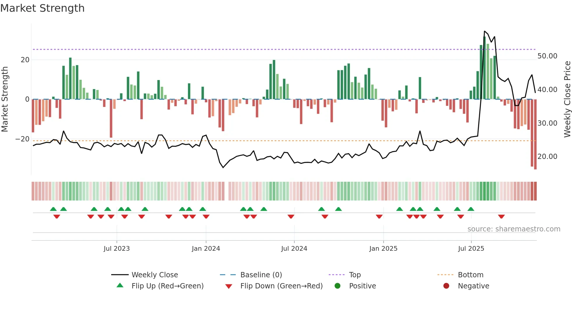603280 weekly Market Strength chart