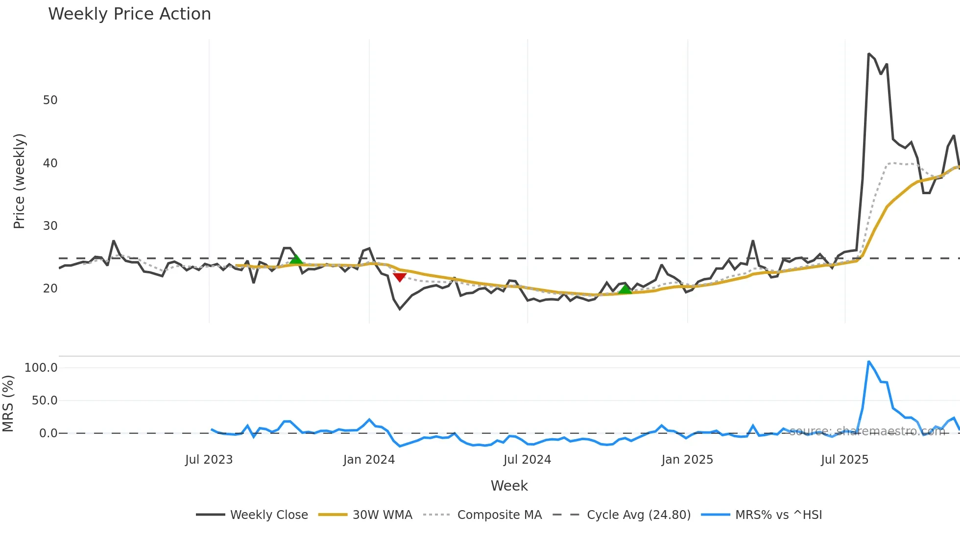 603280 weekly Price Action chart, closing 2025-11-10