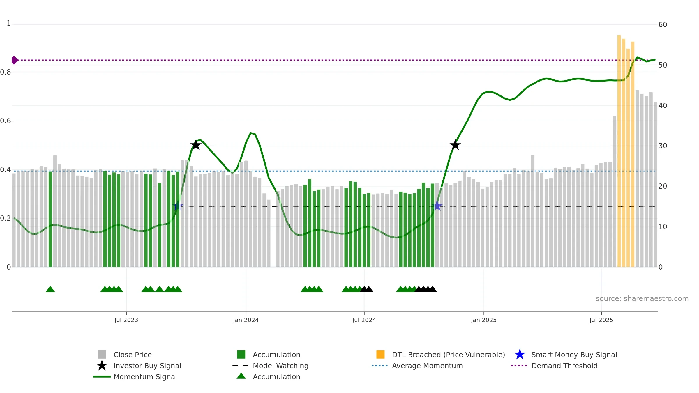 603280 weekly Smart Money chart, closing 2025-09-22.
