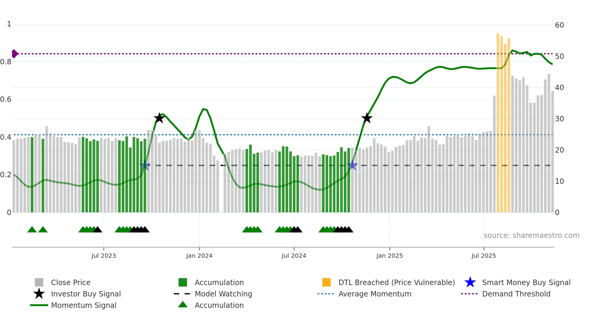 603280 weekly Smart Money chart