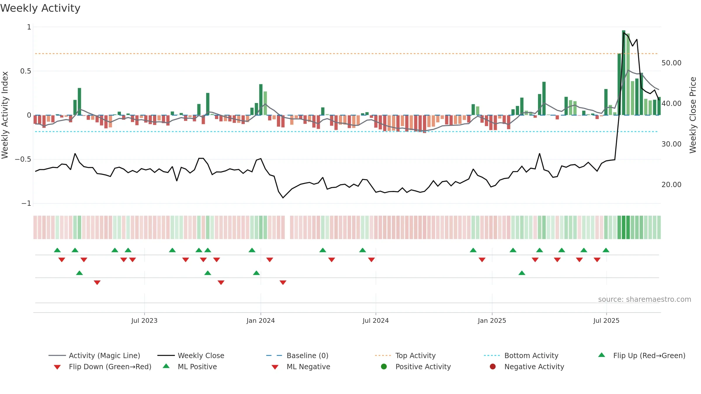603280 weekly Activity chart, closing 2025-09-22.