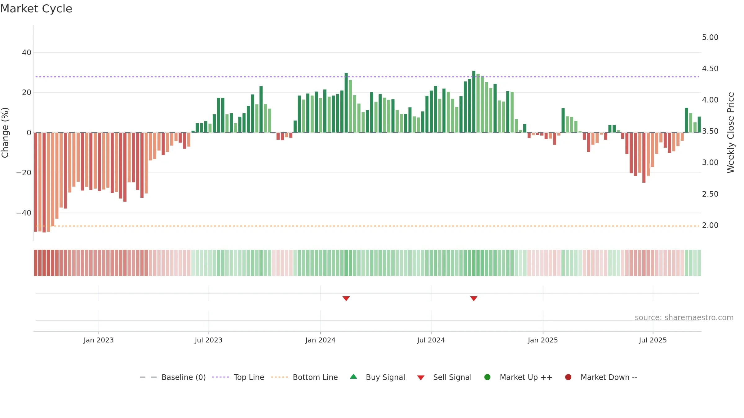 IPG weekly Market Cycle chart, closing 2025-09-15.