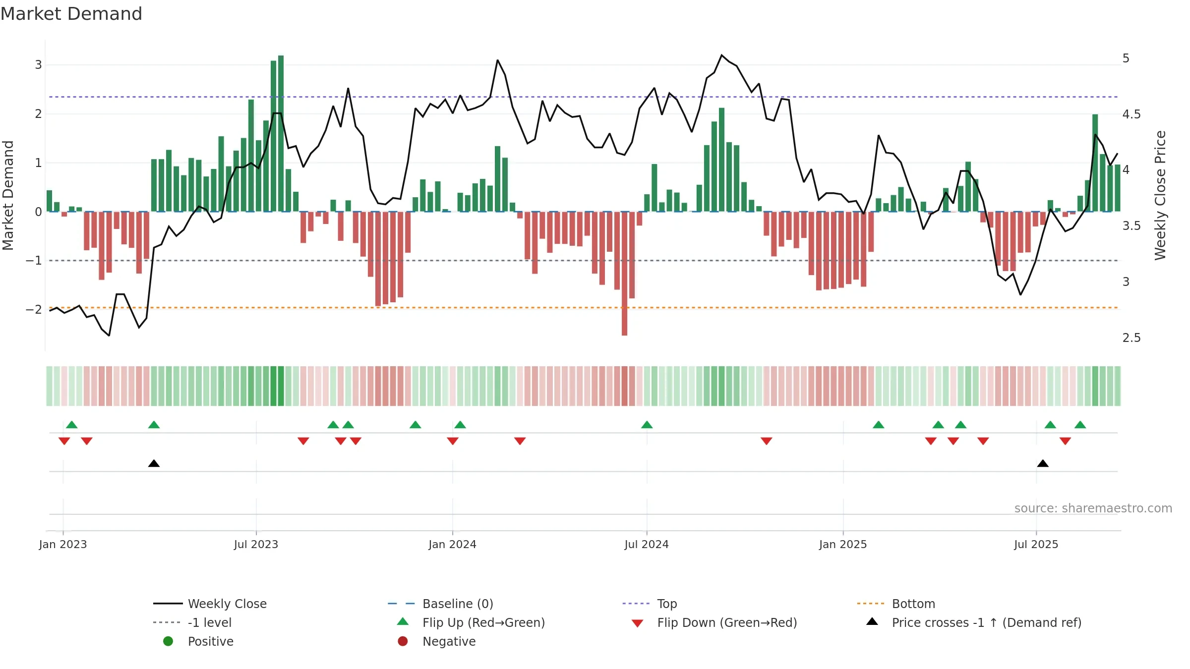 IPG weekly Market Demand chart, closing 2025-09-15.
