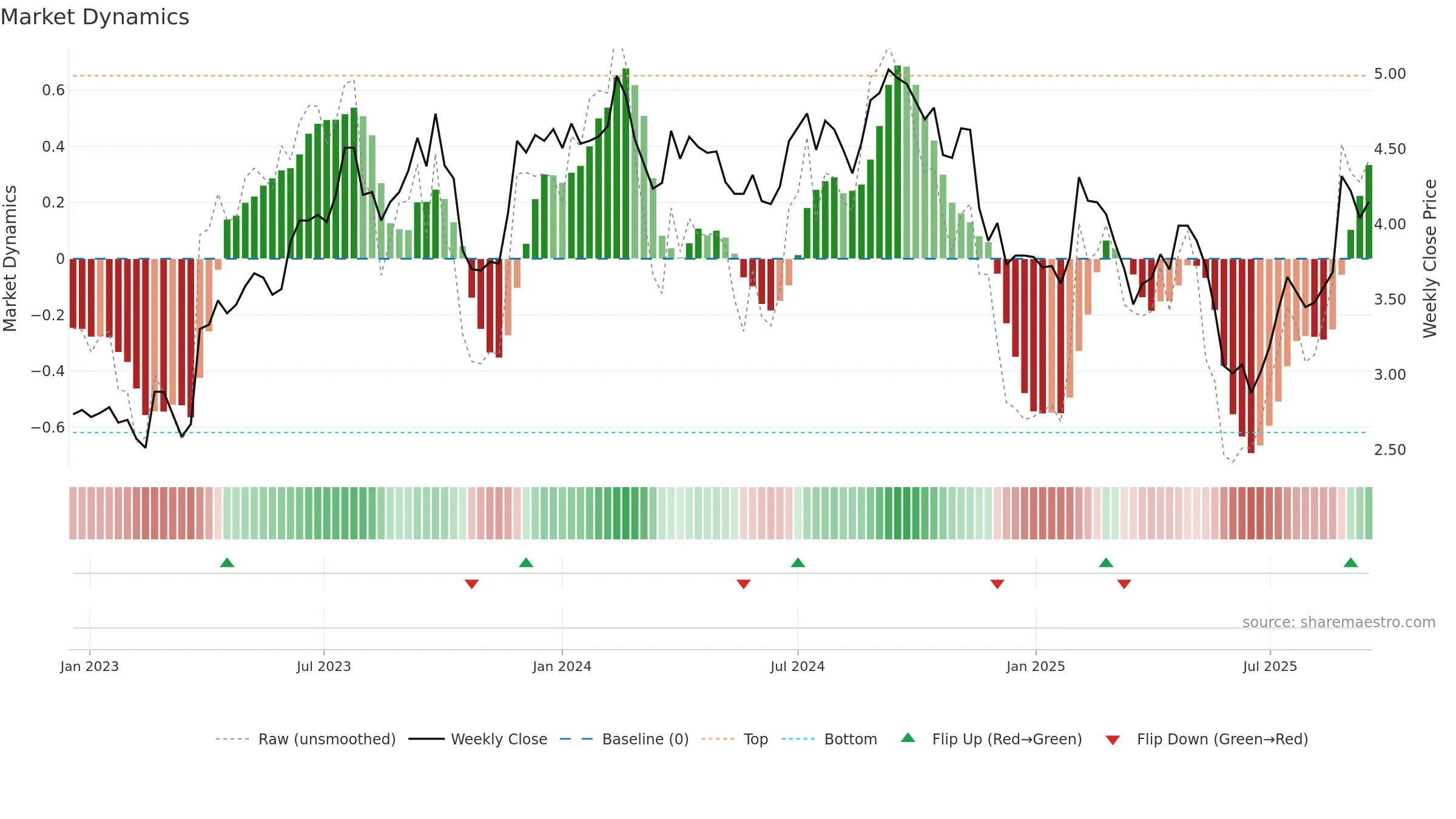 IPG weekly Market Dynamics chart, closing 2025-09-15.