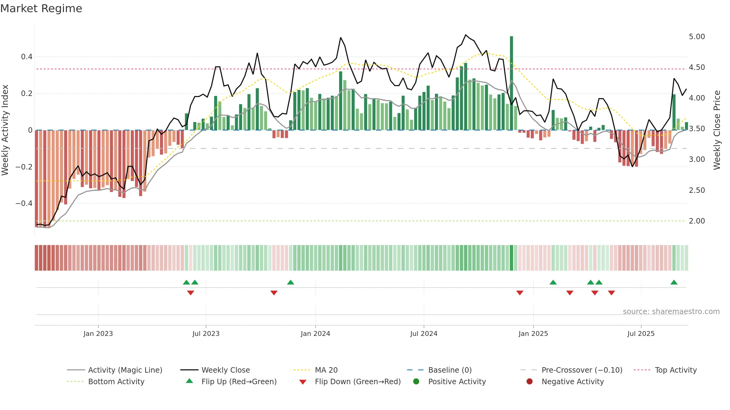 IPG weekly Market Snapshot chart, closing 2025-09-15.