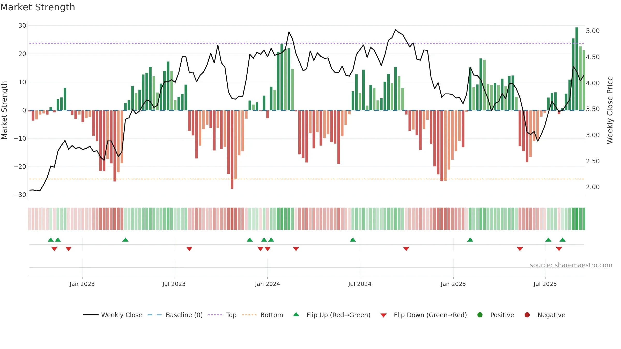 IPG weekly Market Strength chart, closing 2025-09-15.