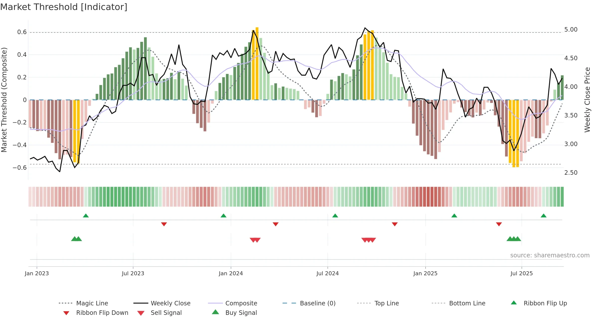 IPG weekly Market Threshold chart, closing 2025-09-15.