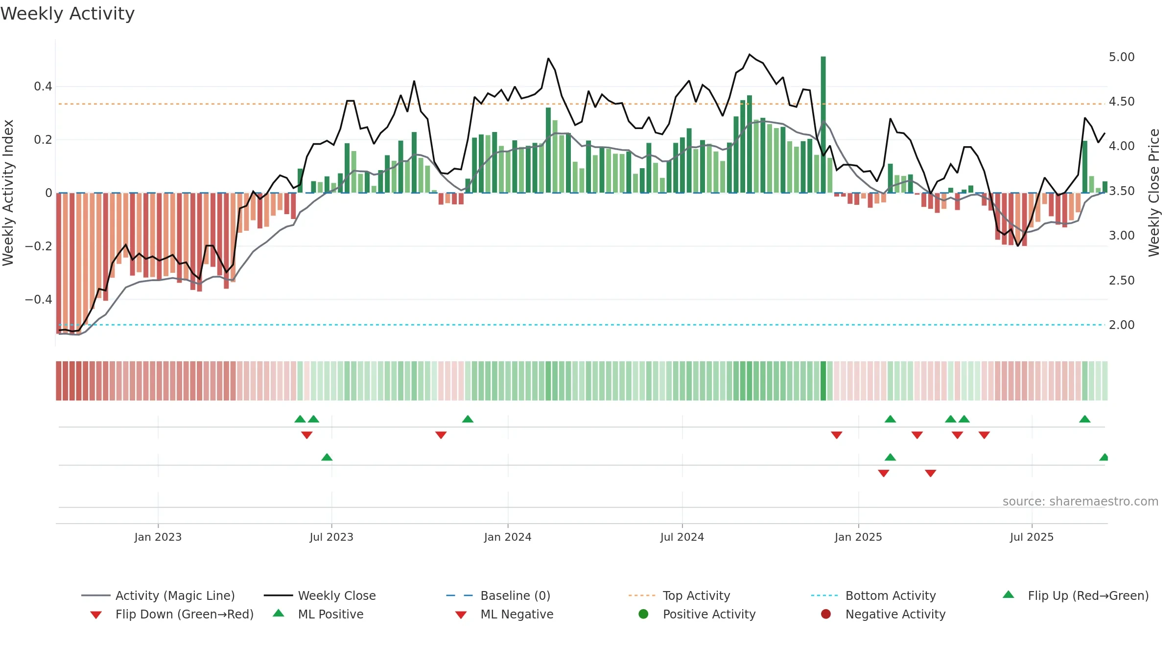 IPG weekly Activity chart, closing 2025-09-15.