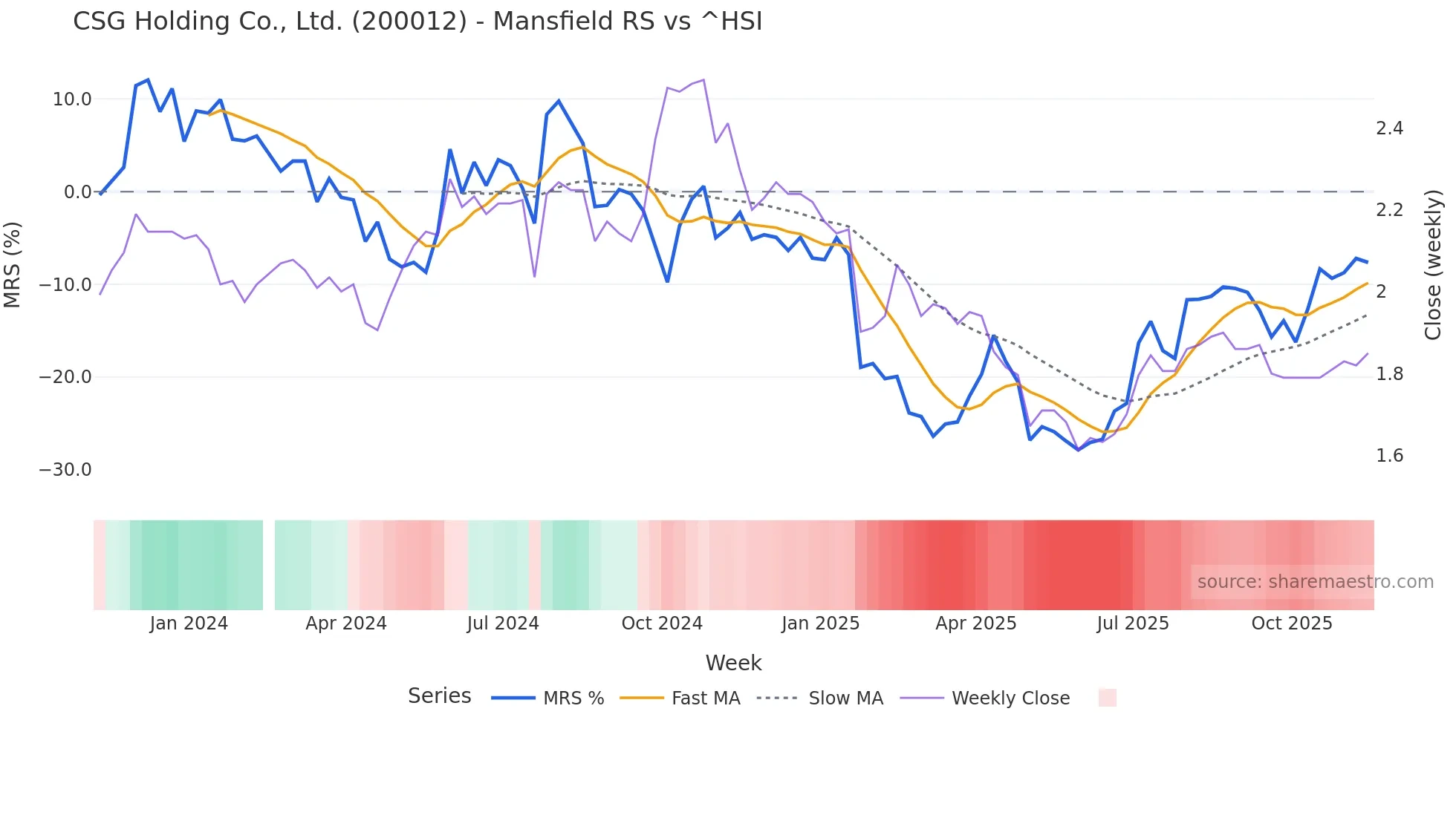 200012 Mansfield Relative Strength chart