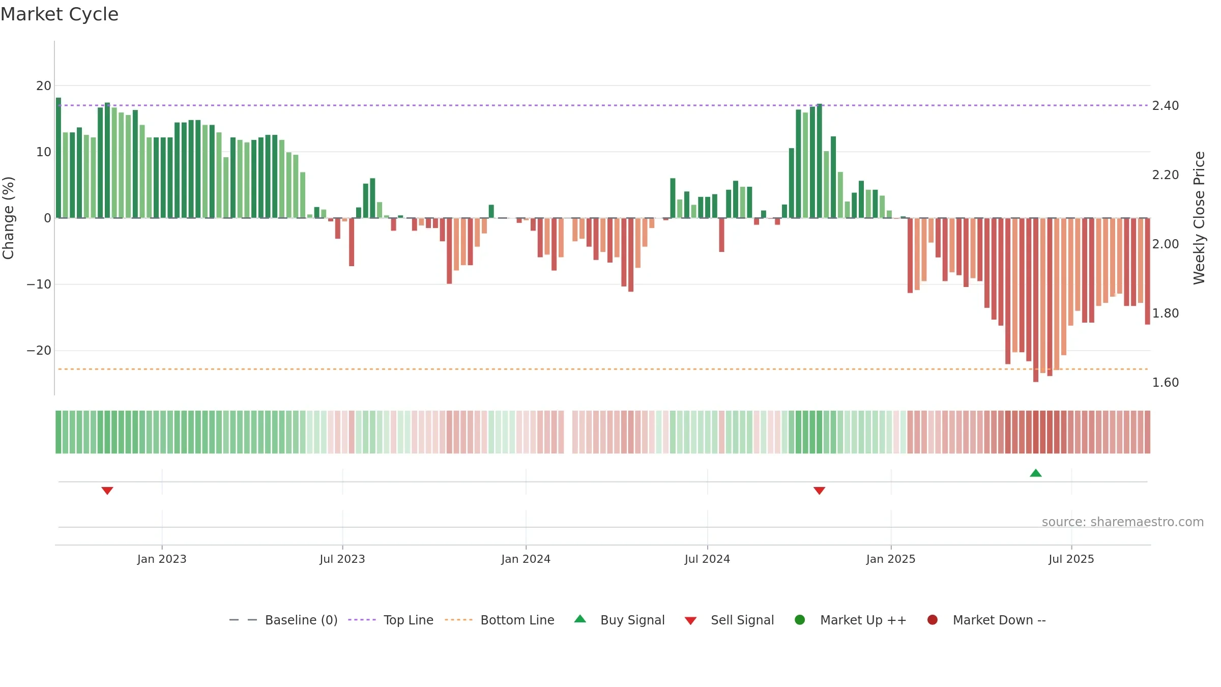 200012 weekly Market Cycle chart, closing 2025-09-15.