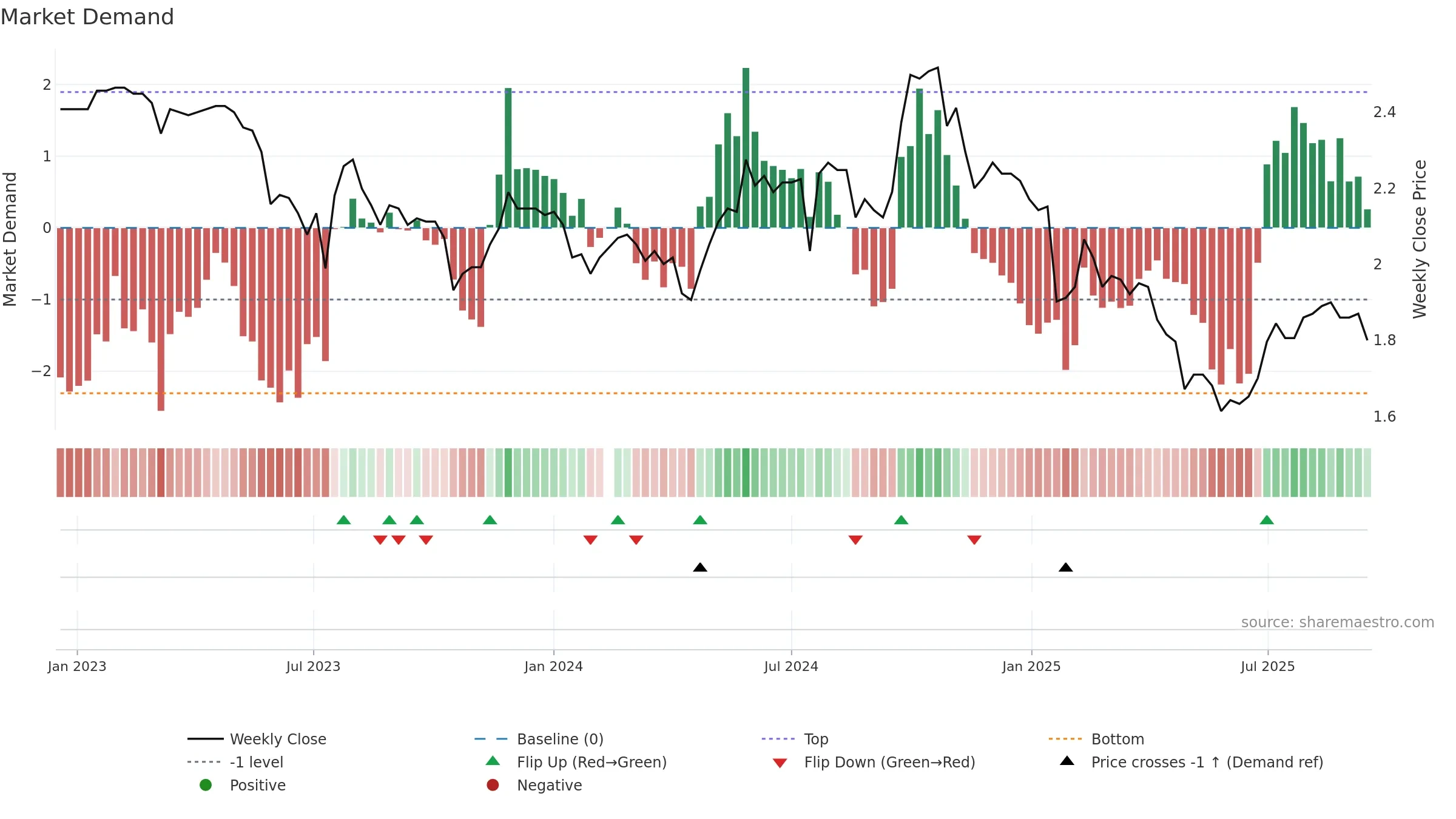 200012 weekly Market Demand chart, closing 2025-09-15.