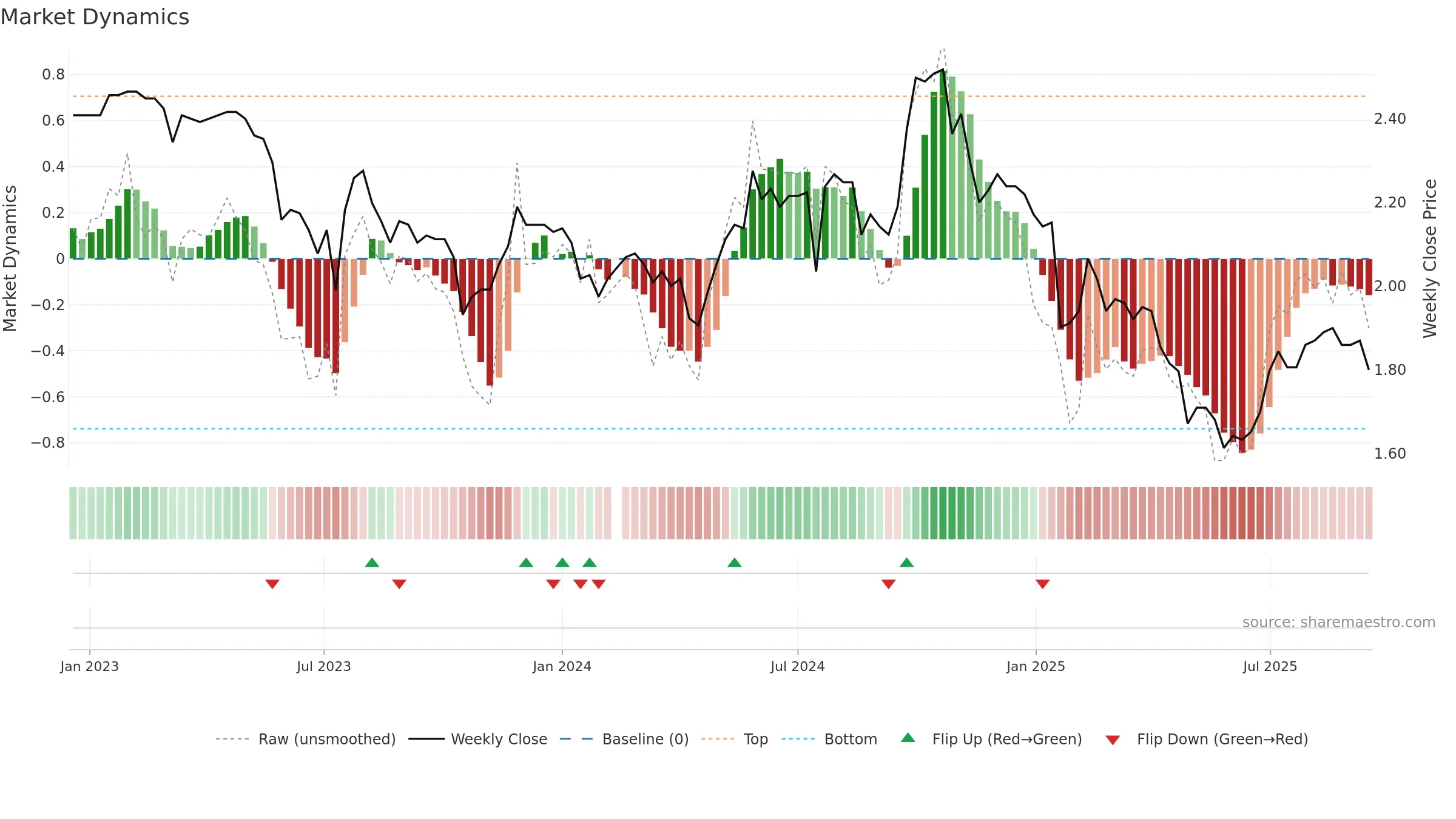 200012 weekly Market Dynamics chart, closing 2025-09-15.
