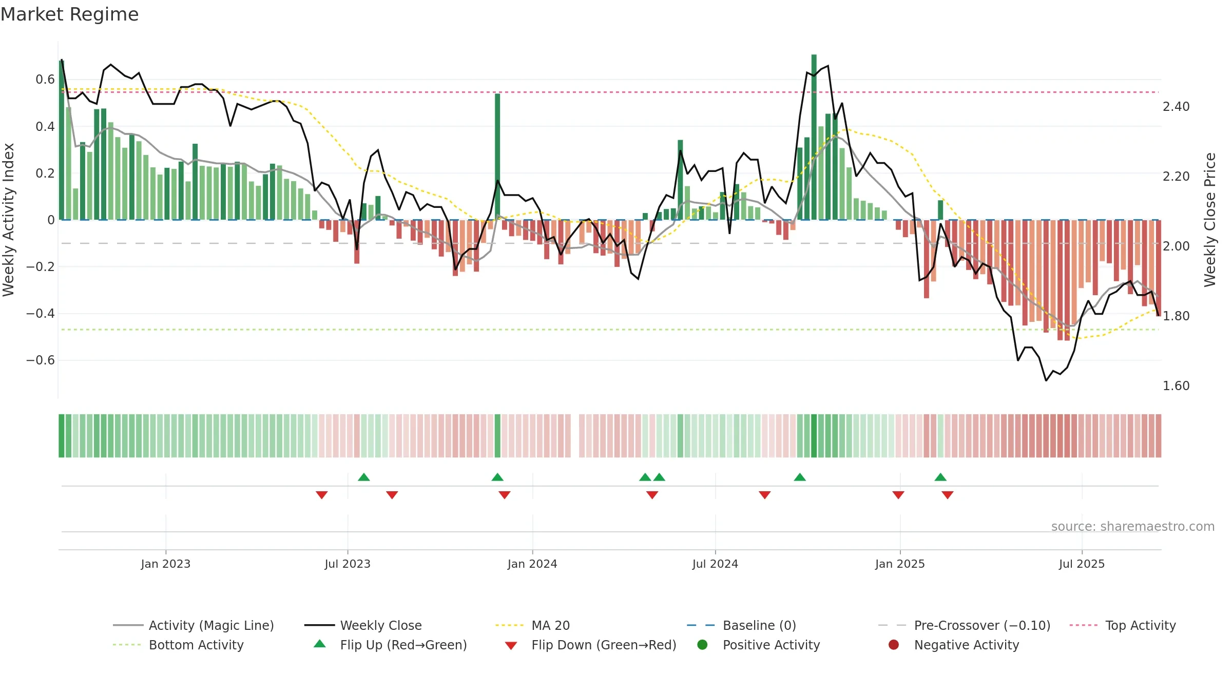 200012 weekly Market Snapshot chart, closing 2025-09-15.