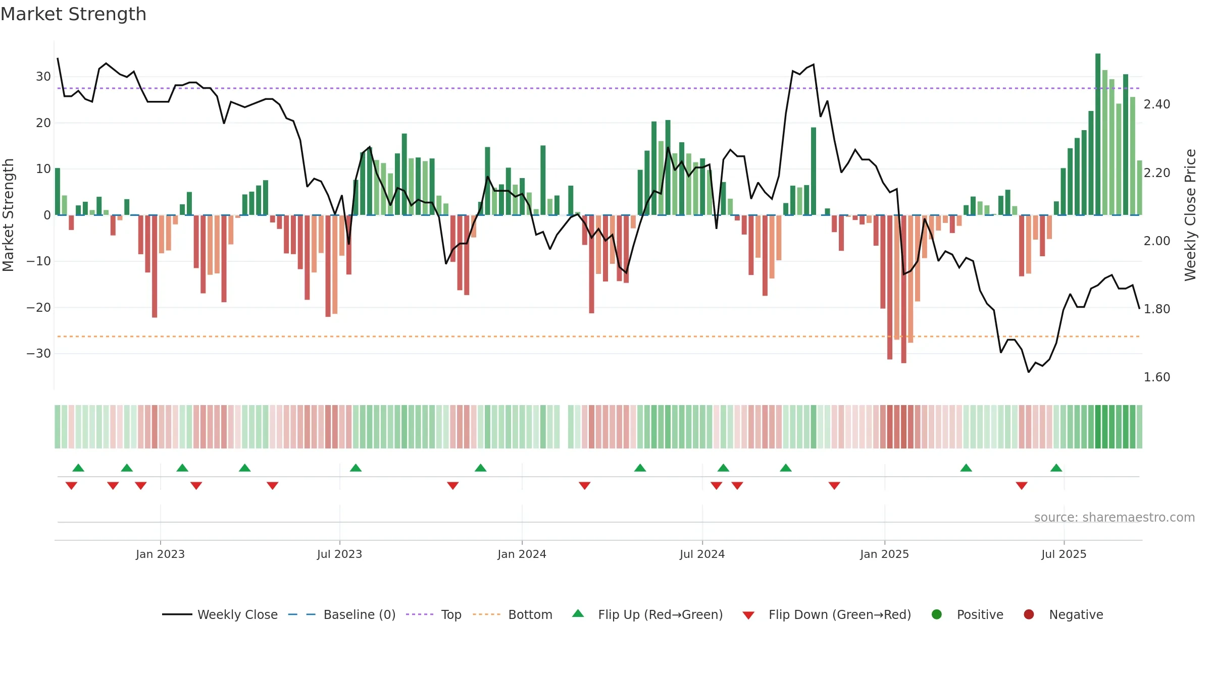 200012 weekly Market Strength chart, closing 2025-09-15.