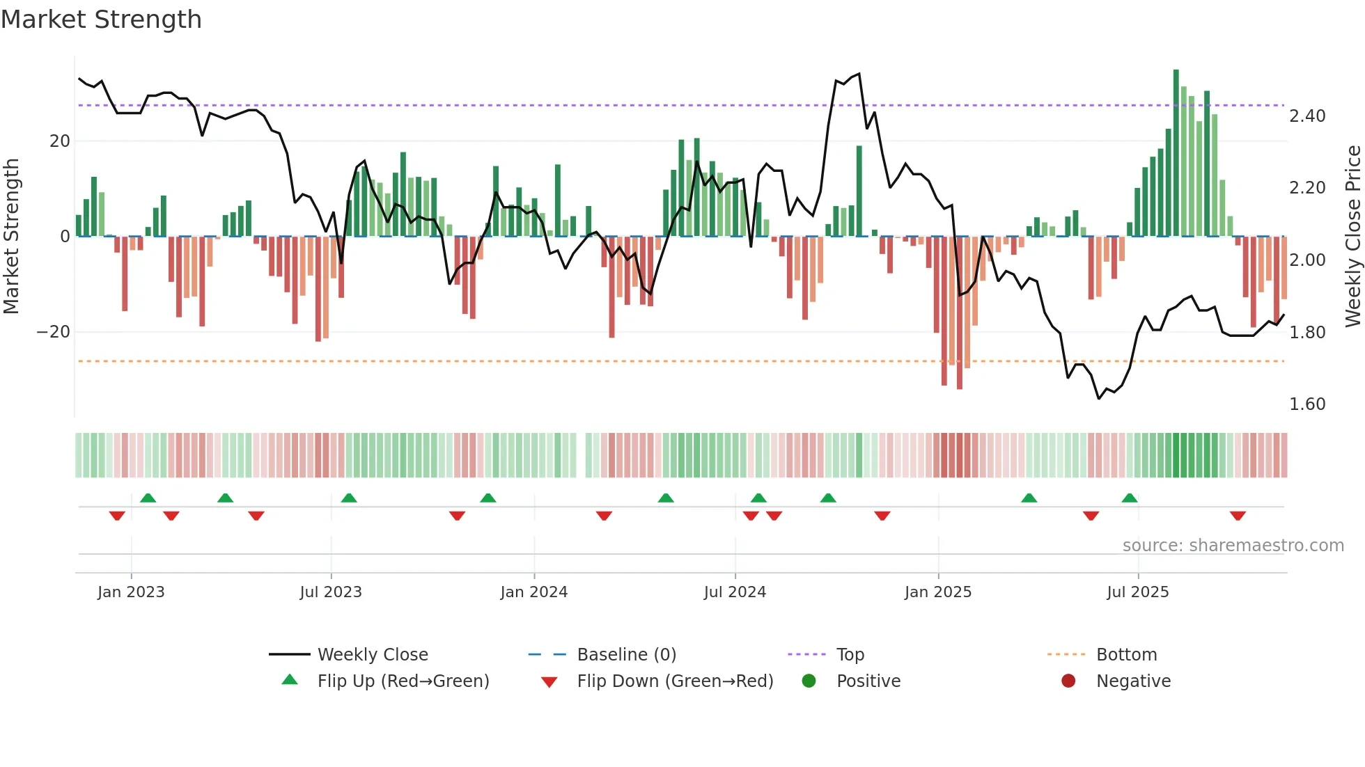 200012 weekly Market Strength chart