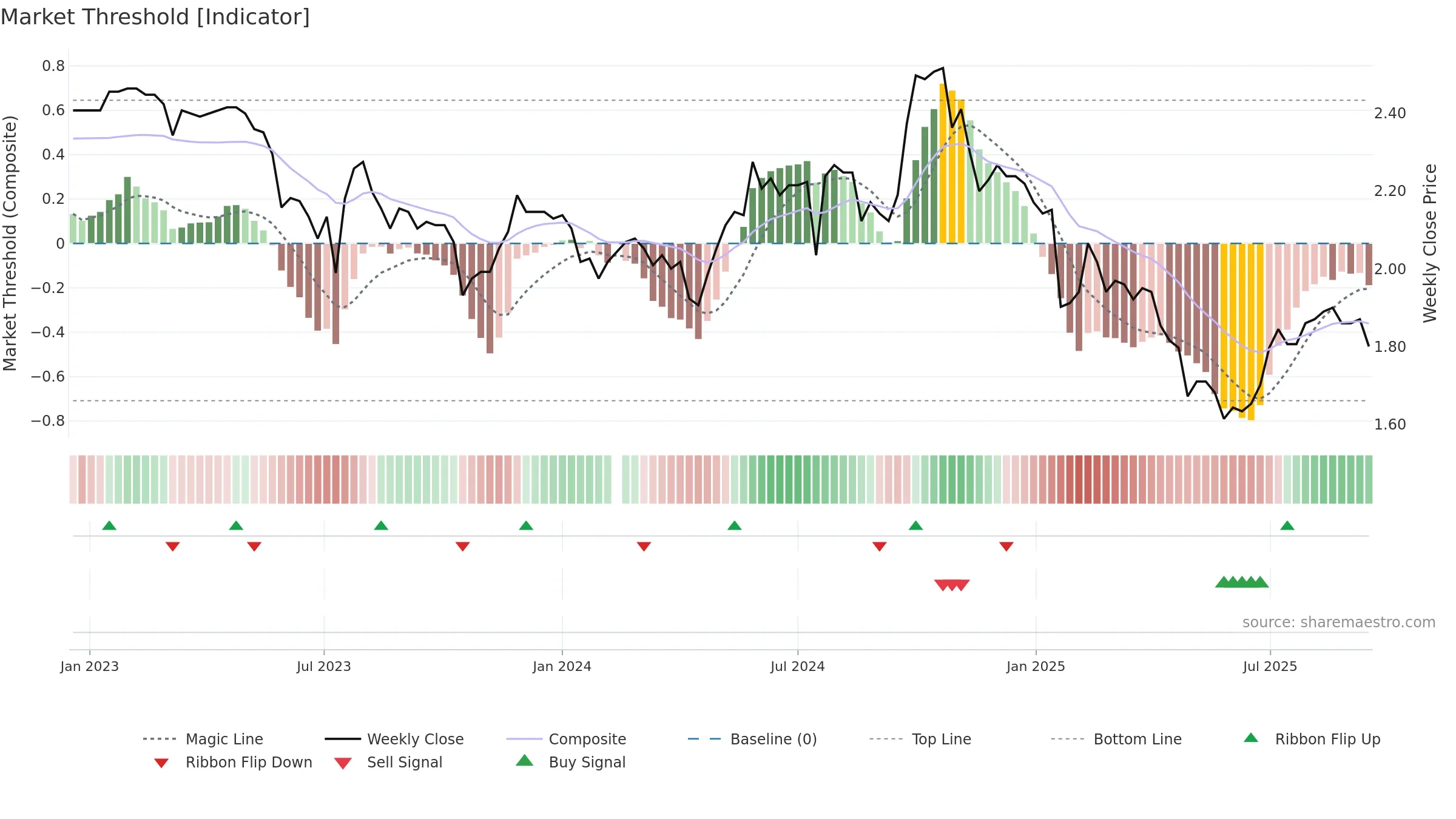 200012 weekly Market Threshold chart, closing 2025-09-15.