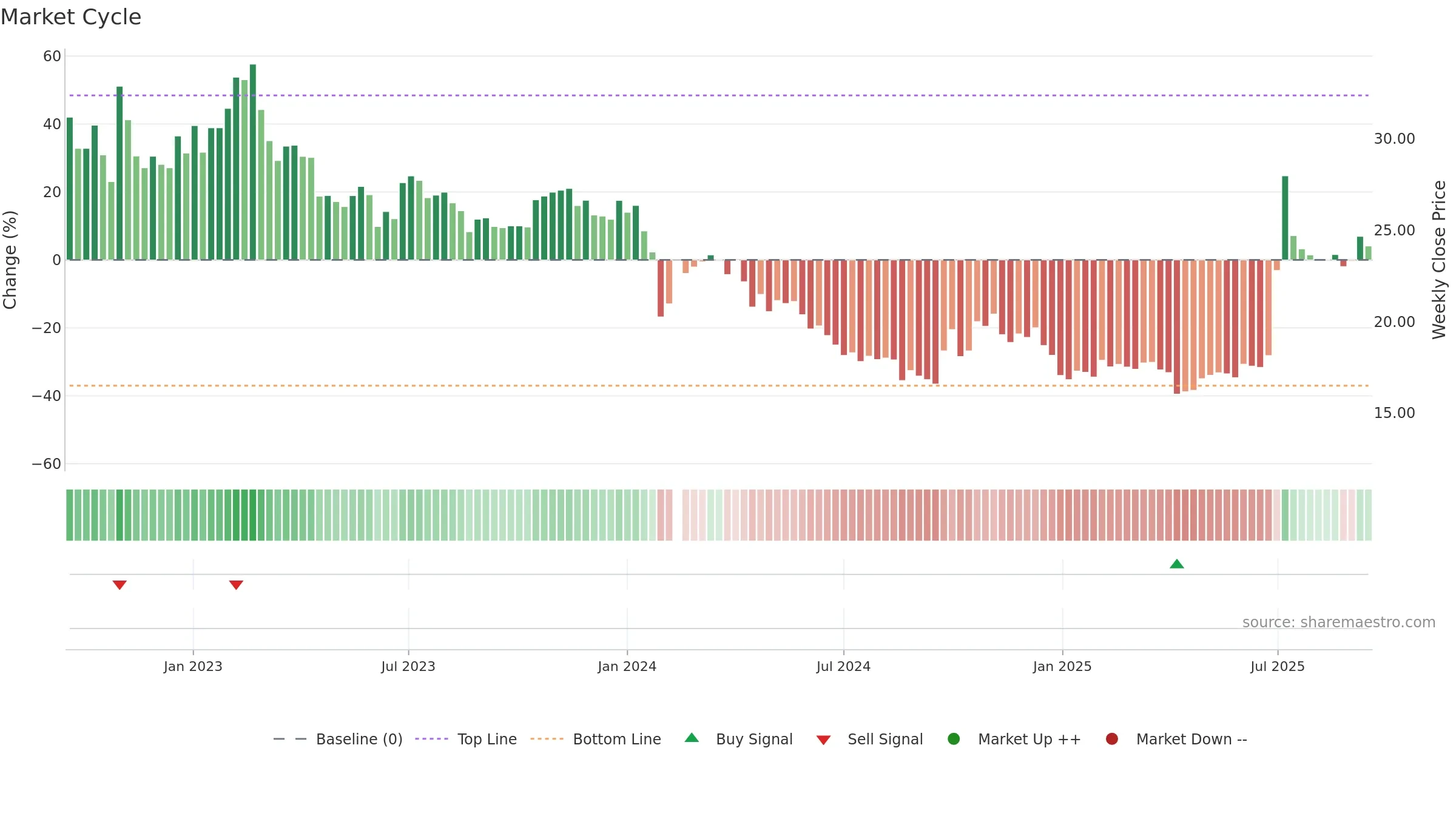 002623 weekly Market Cycle chart, closing 2025-09-15.