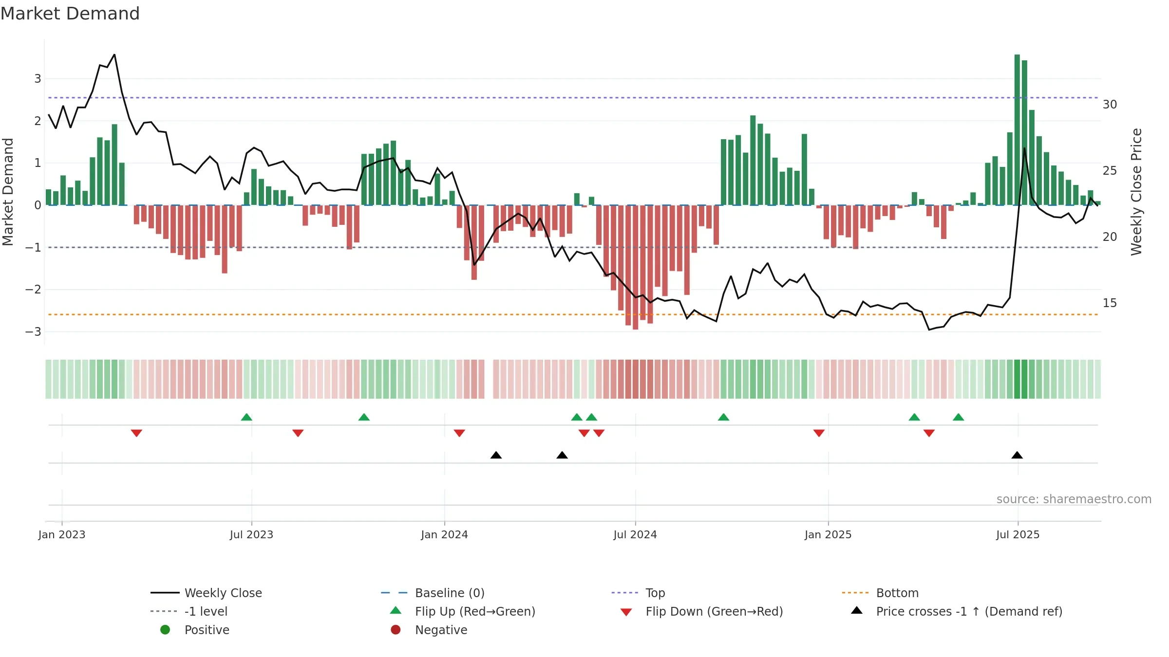 002623 weekly Market Demand chart, closing 2025-09-15.