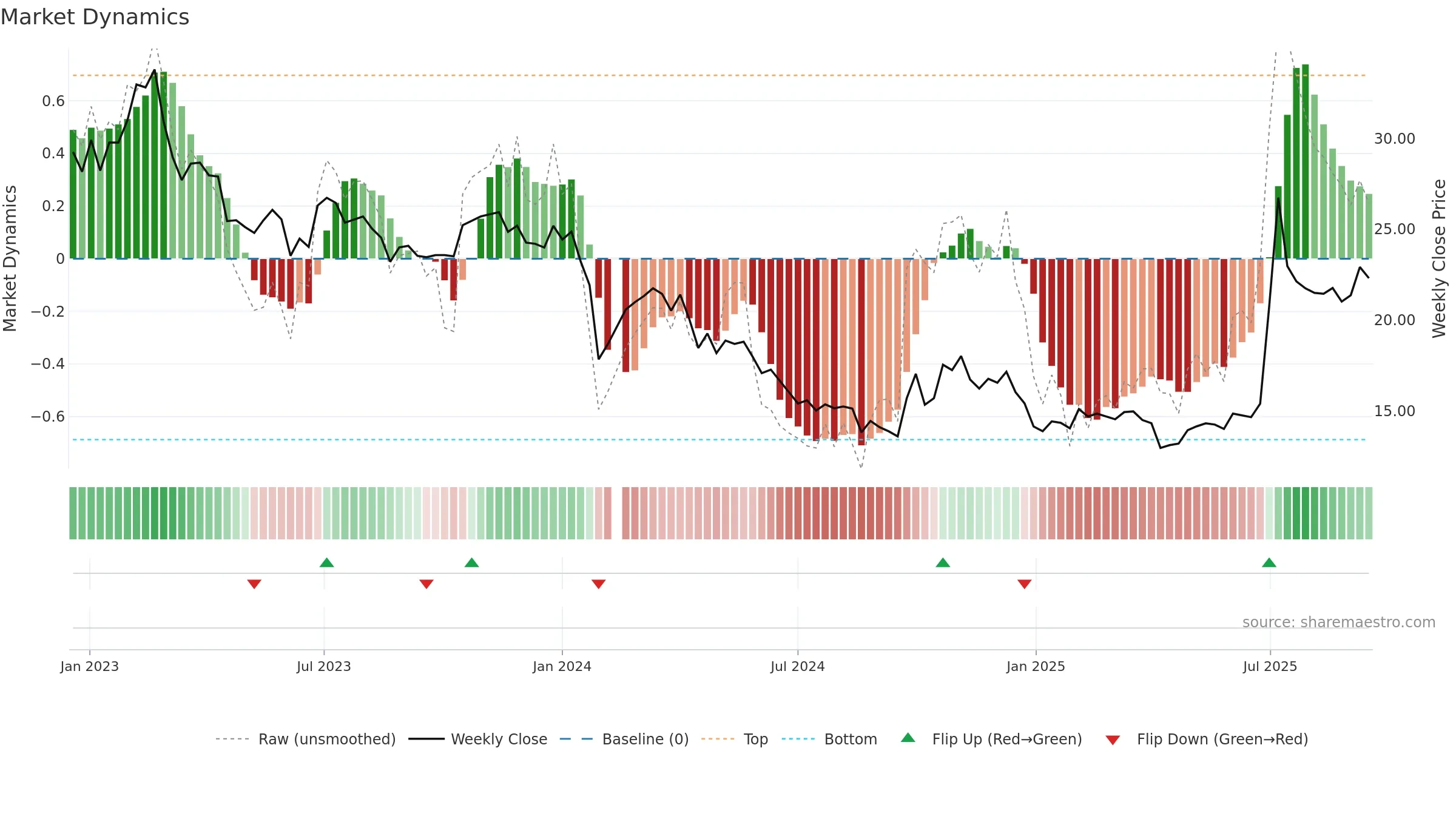 002623 weekly Market Dynamics chart, closing 2025-09-15.