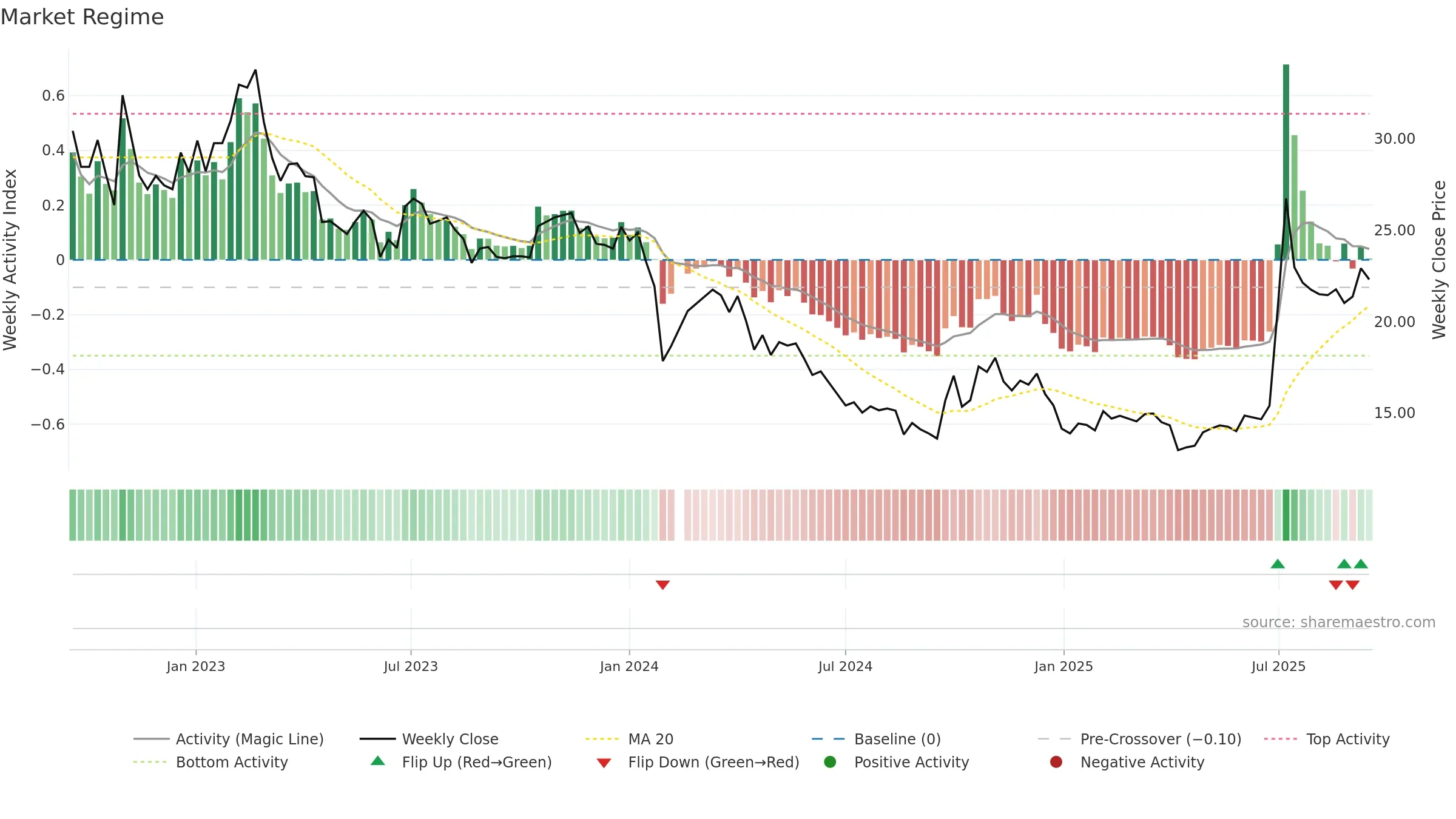 002623 weekly Market Snapshot chart, closing 2025-09-15.
