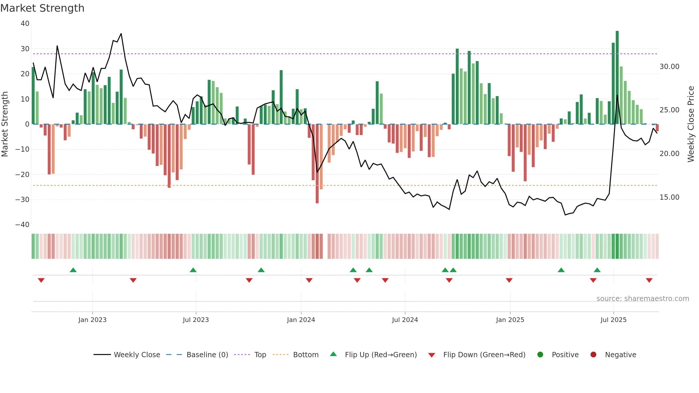 002623 weekly Market Strength chart, closing 2025-09-15.
