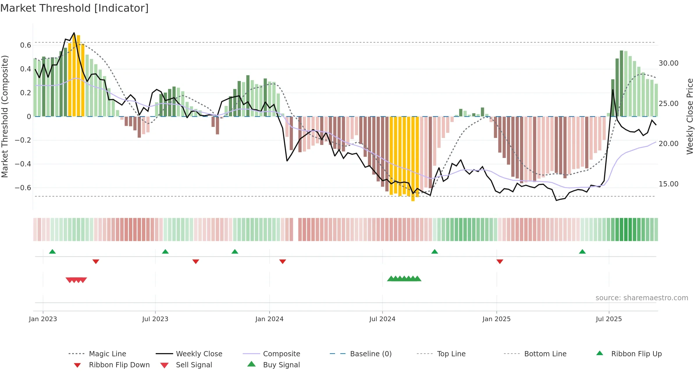 002623 weekly Market Threshold chart, closing 2025-09-15.