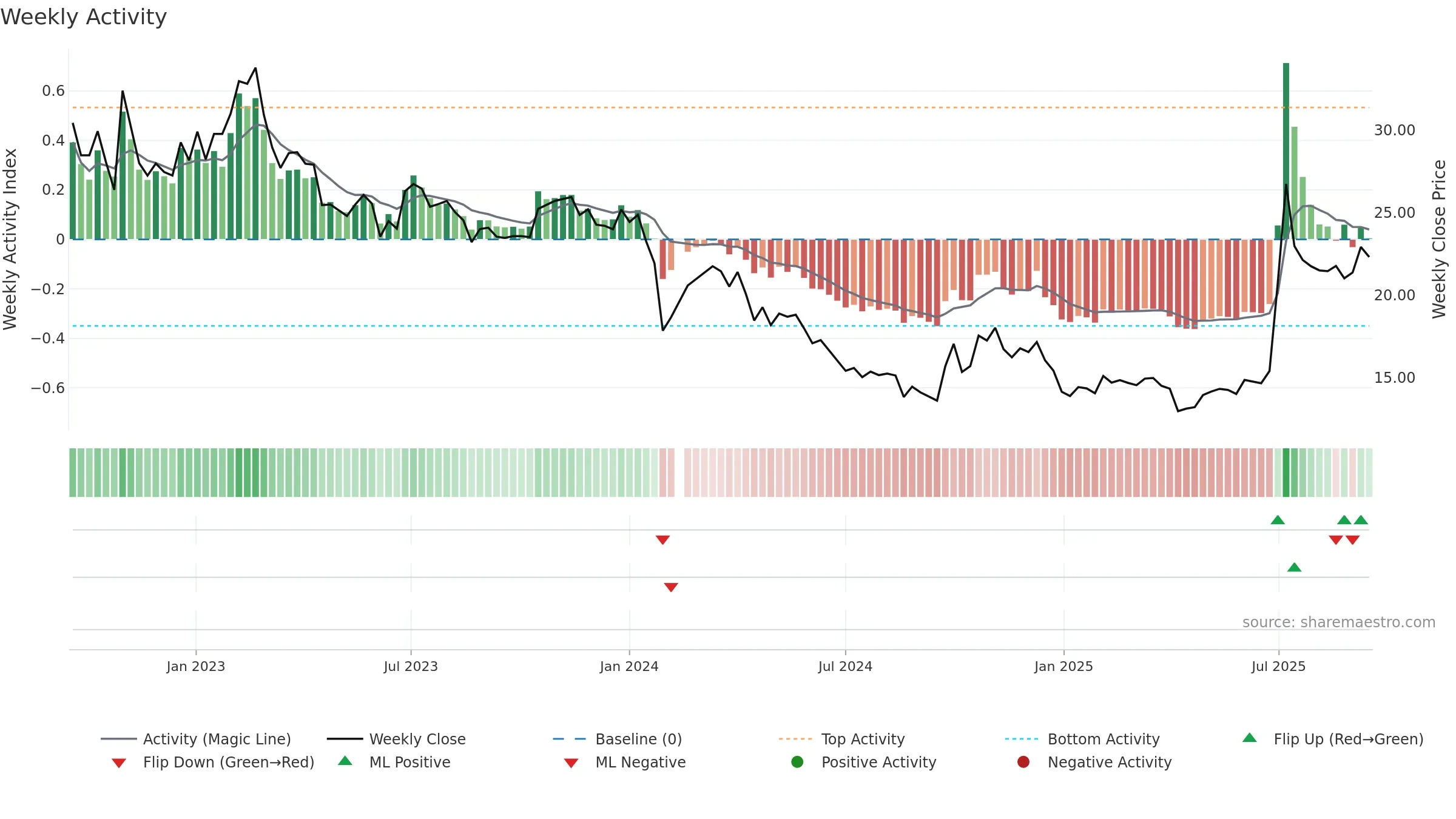 002623 weekly Activity chart, closing 2025-09-15.