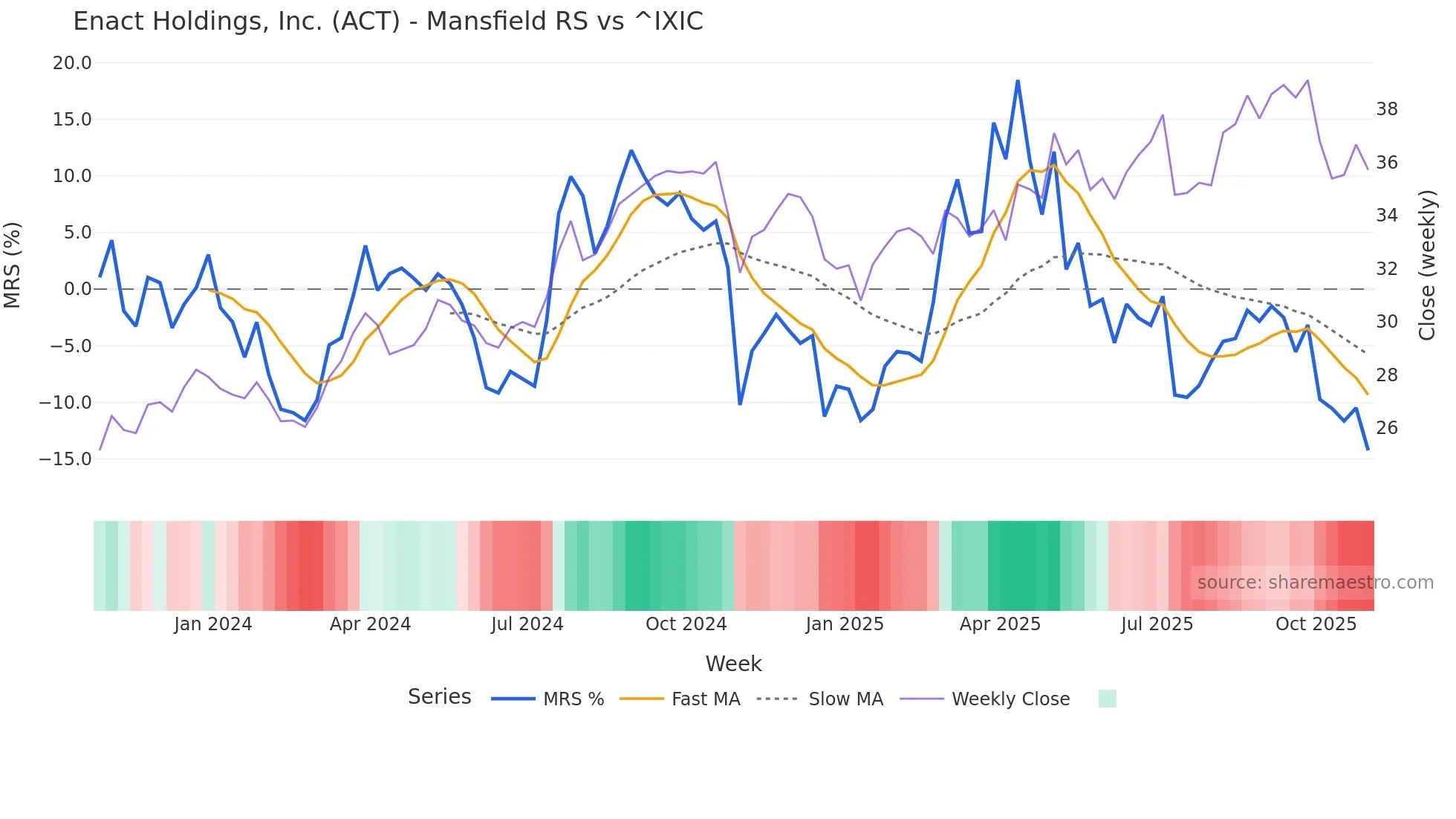 ACT Mansfield Relative Strength chart