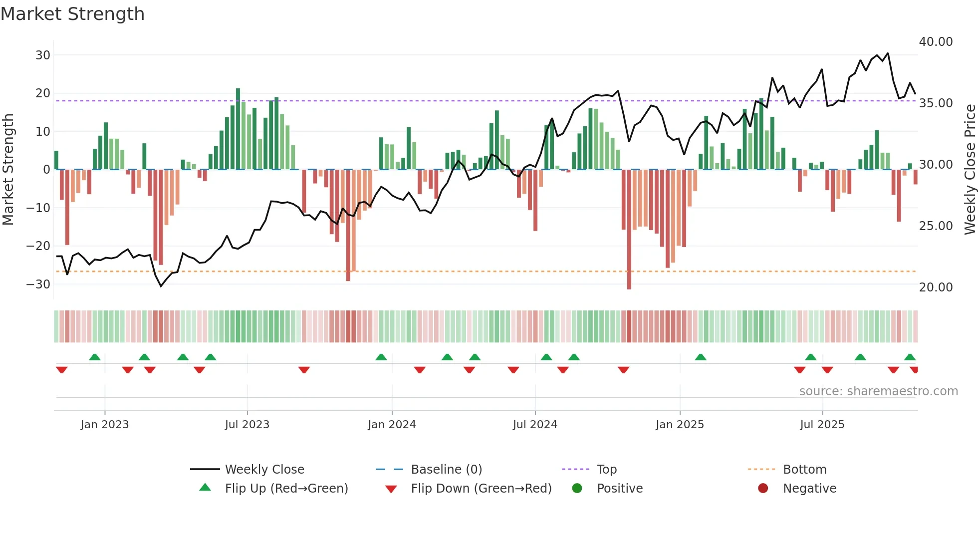 ACT weekly Market Strength chart