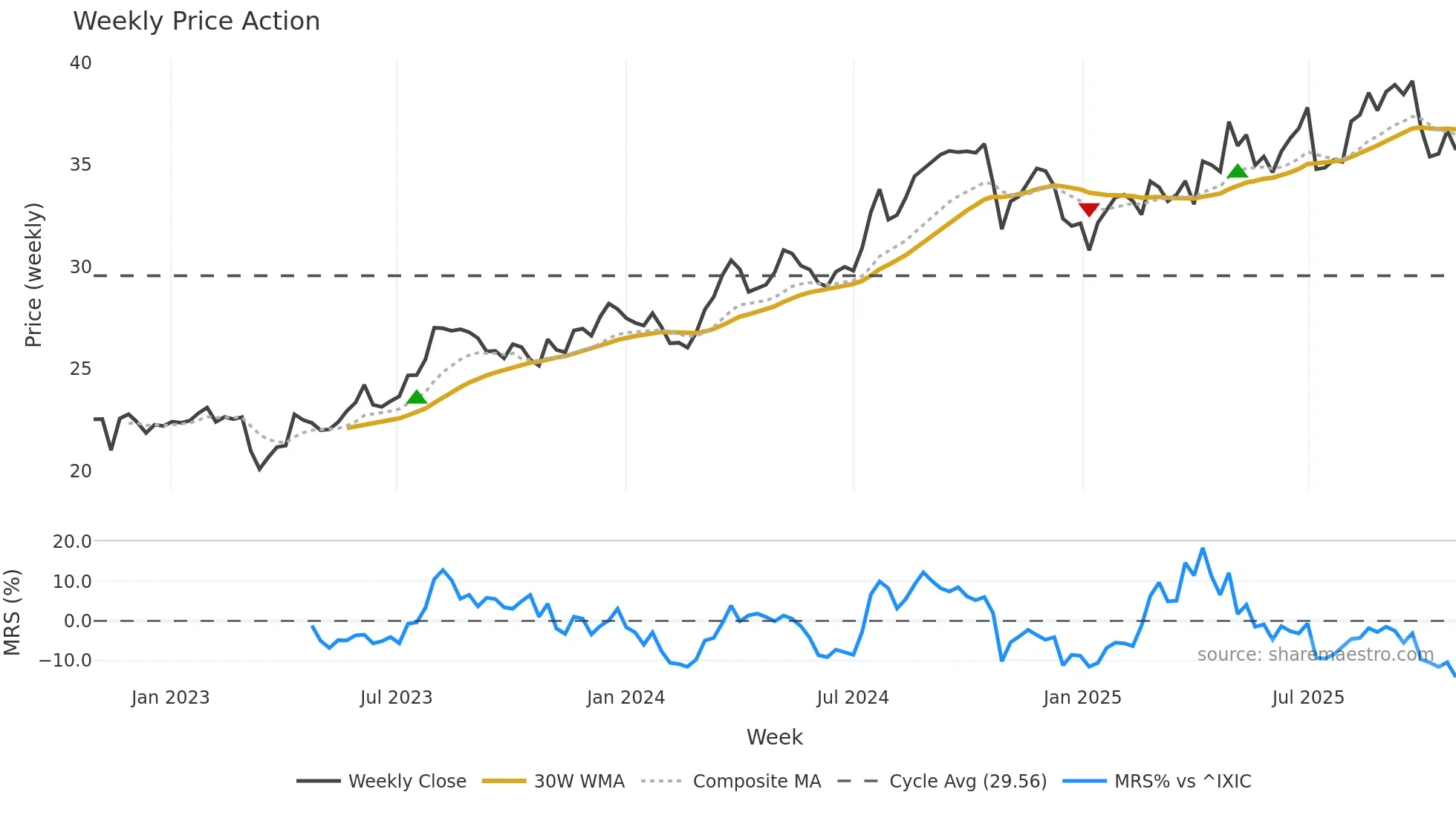 ACT weekly Price Action chart, closing 2025-10-27