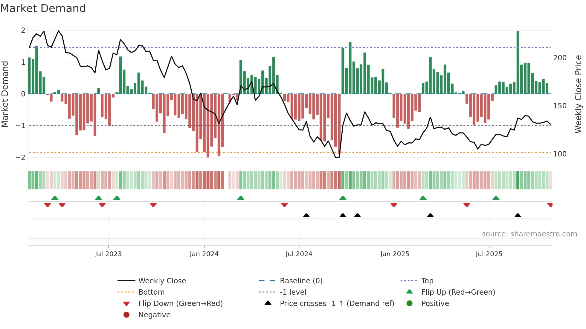 000568 weekly Market Demand chart