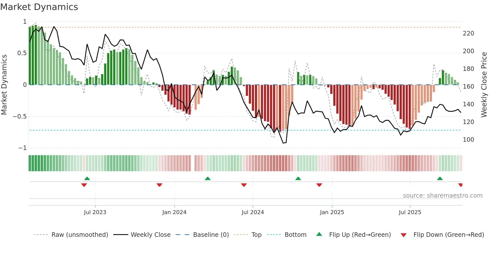 000568 weekly Market Dynamics chart