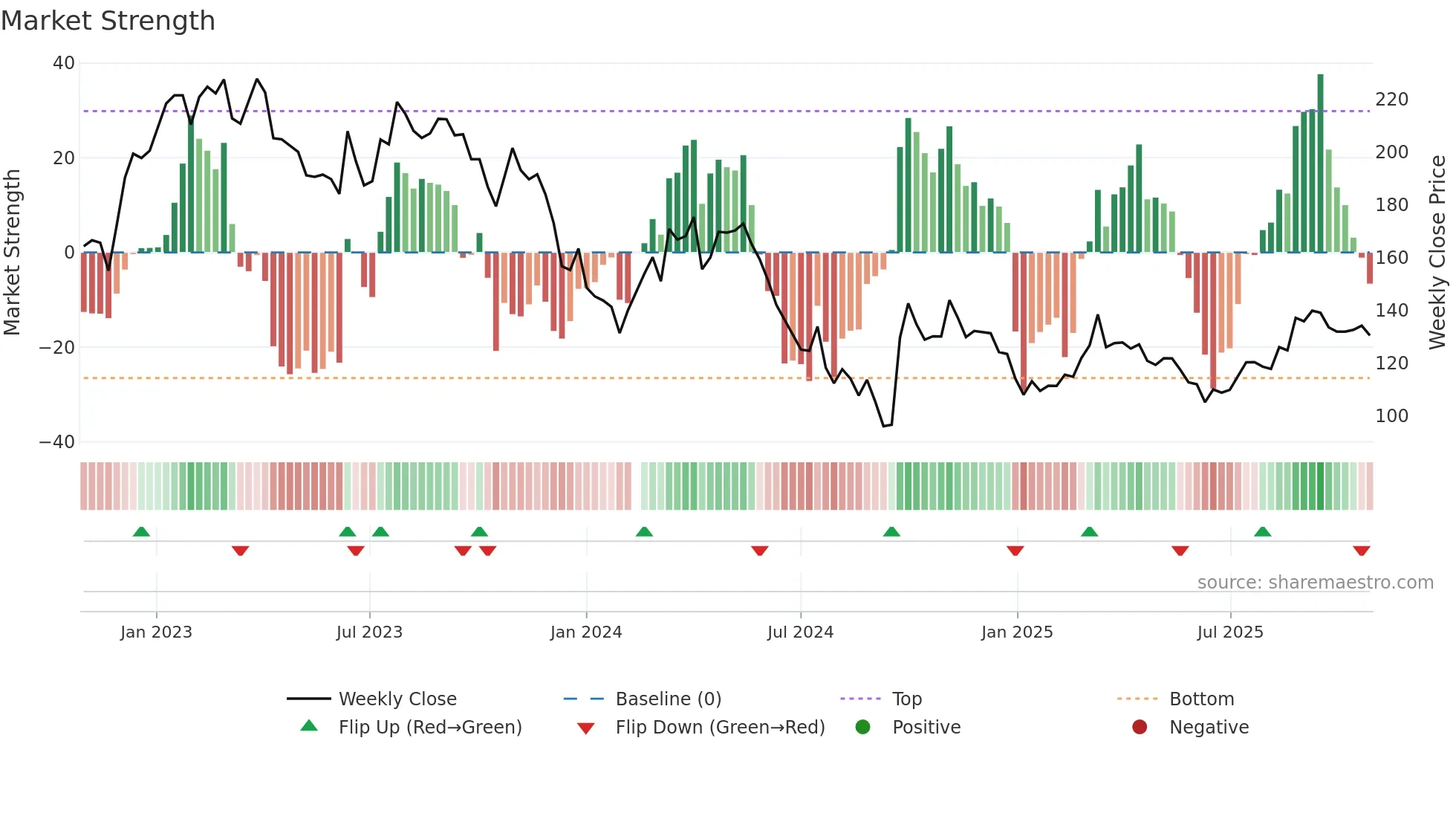 000568 weekly Market Strength chart
