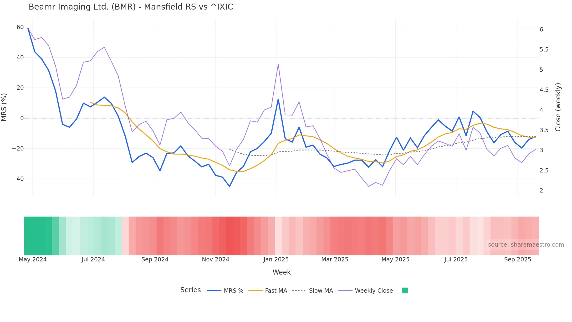 BMR Mansfield Relative Strength vs ^IXIC — weekly